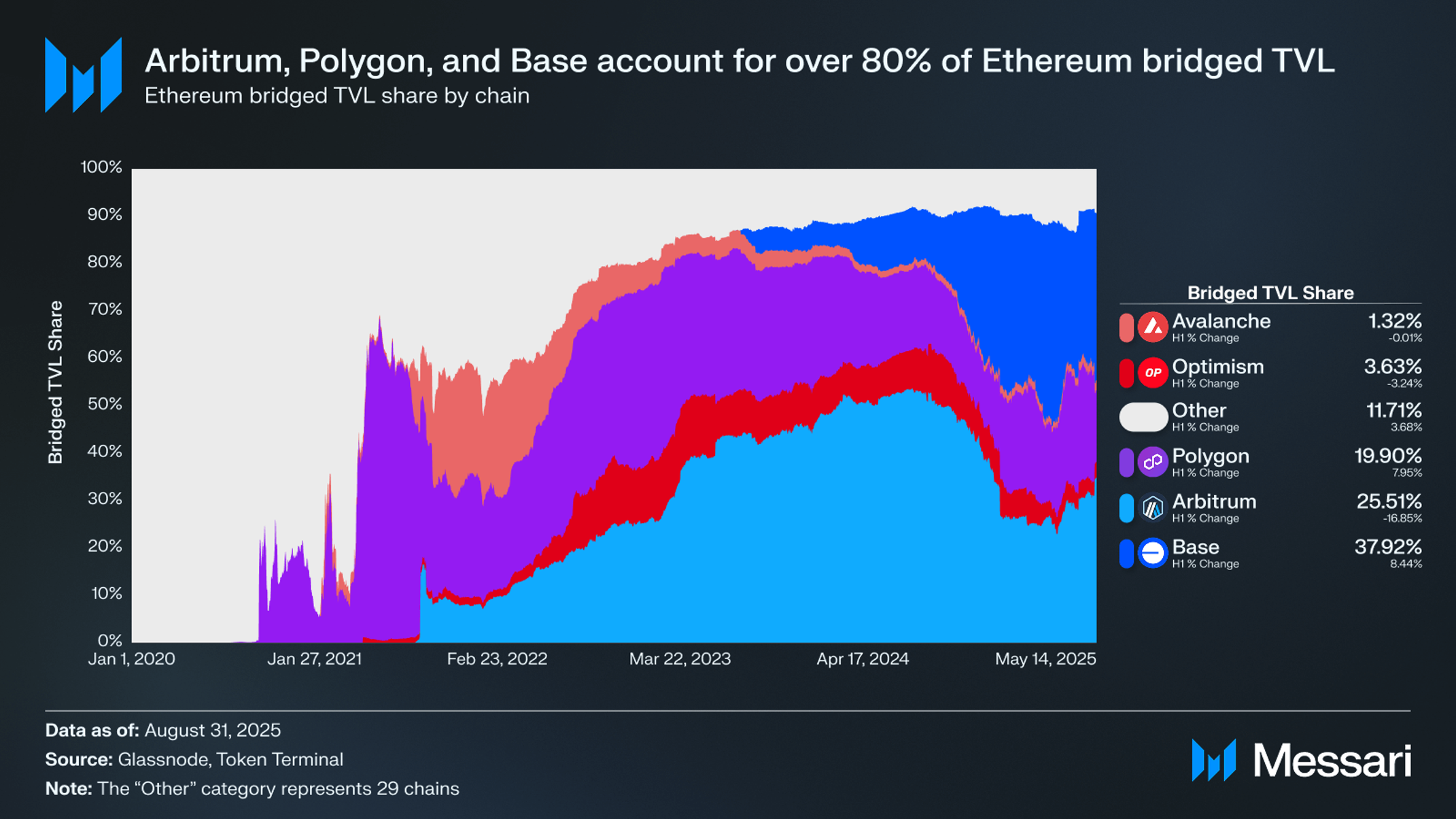 Vara Network: How Bridges Power Interoperability and Scalability for  Ethereum | Messari