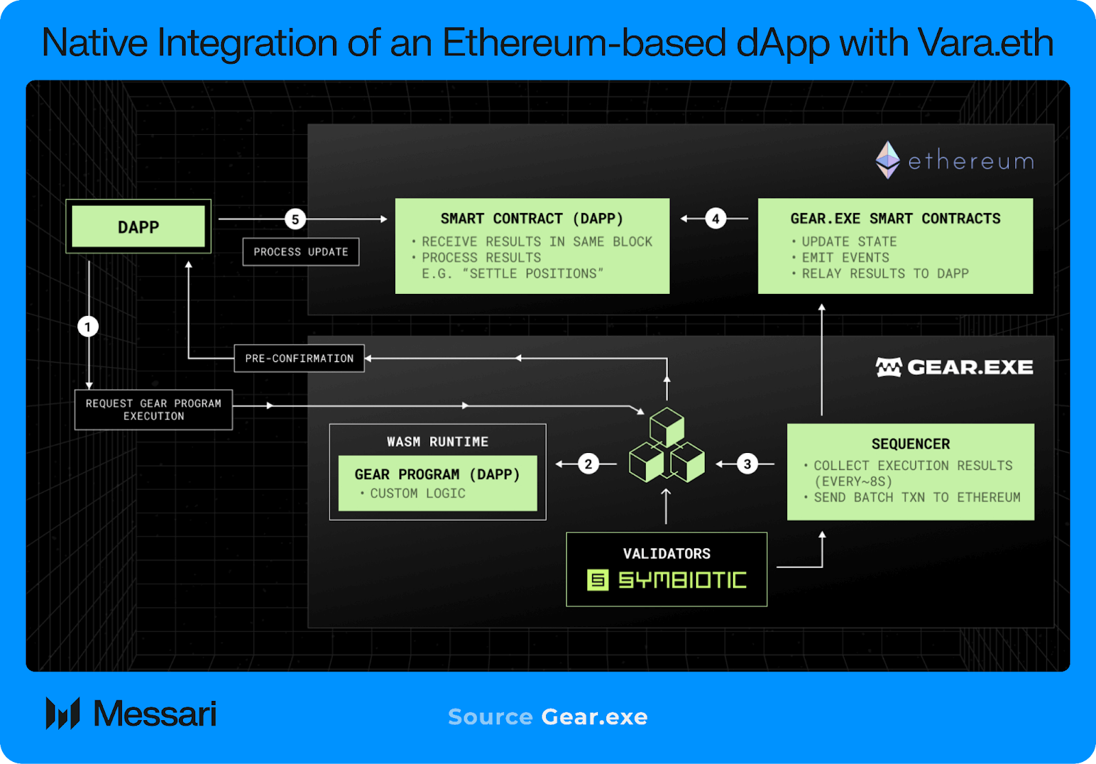 Vara Network: How Bridges Power Interoperability and Scalability for  Ethereum | Messari