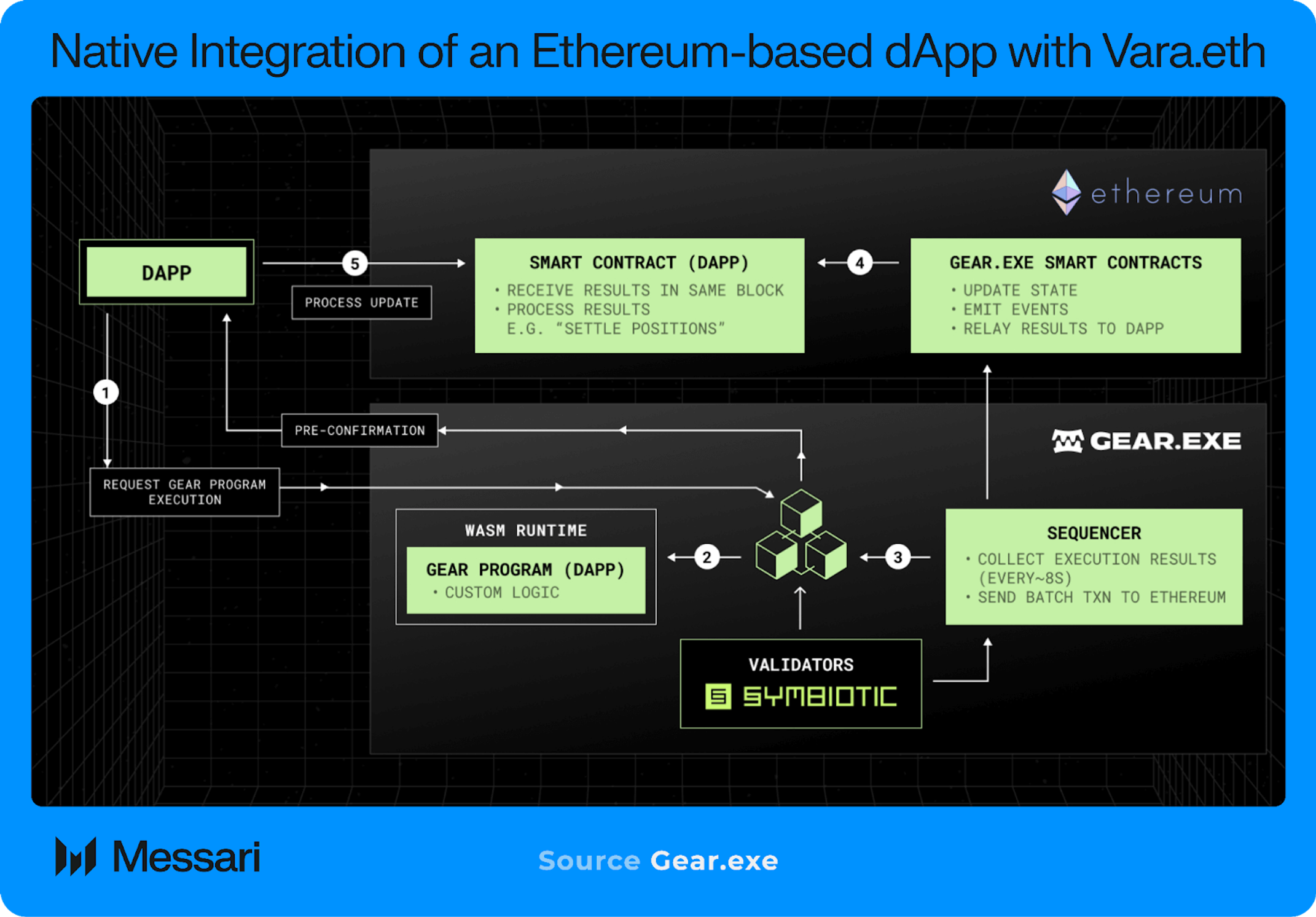 Vara Network: How Bridges Power Interoperability and Scalability for  Ethereum | Messari