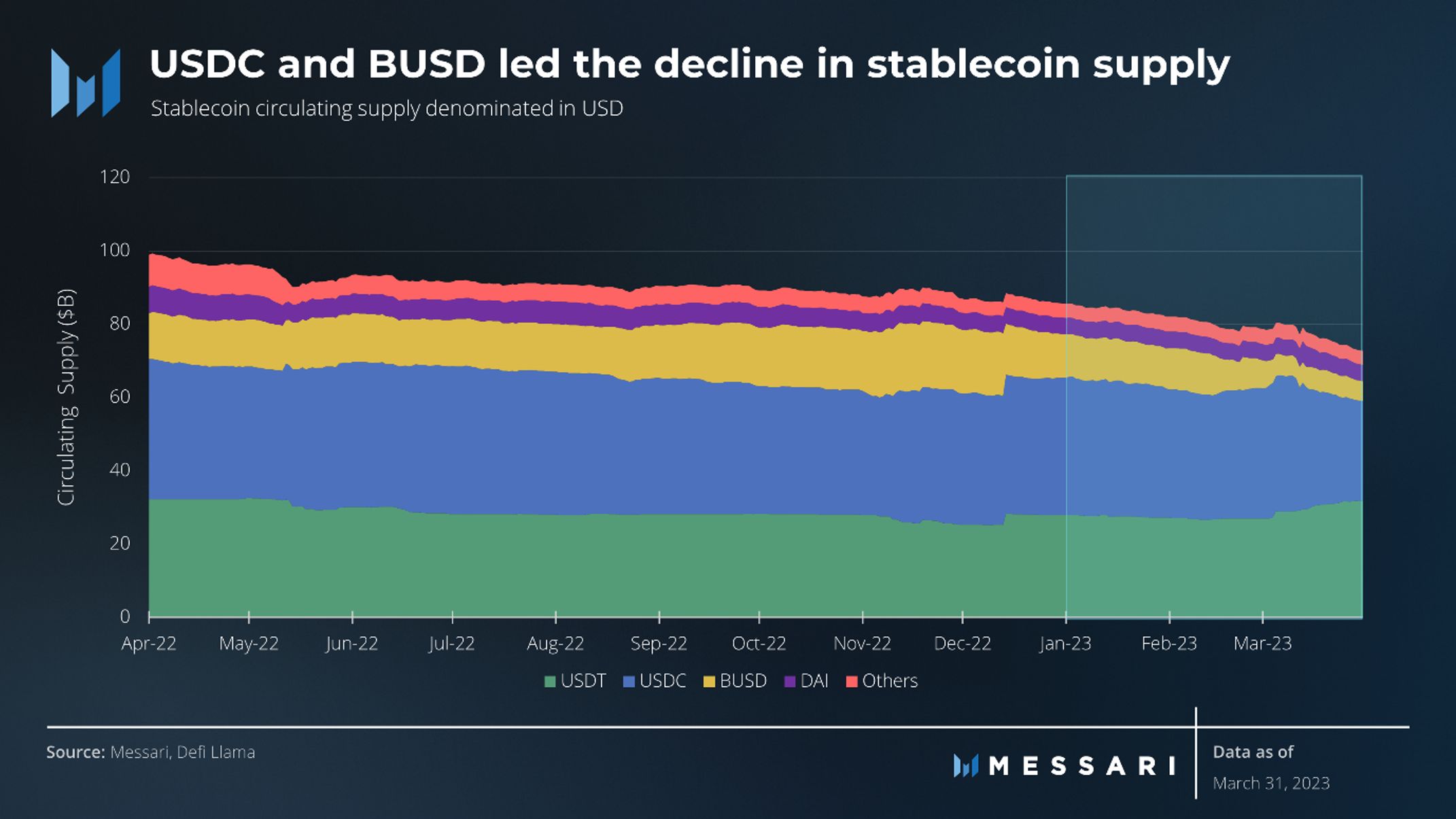 USDC and BUSD led the decline in stablecoin supply
