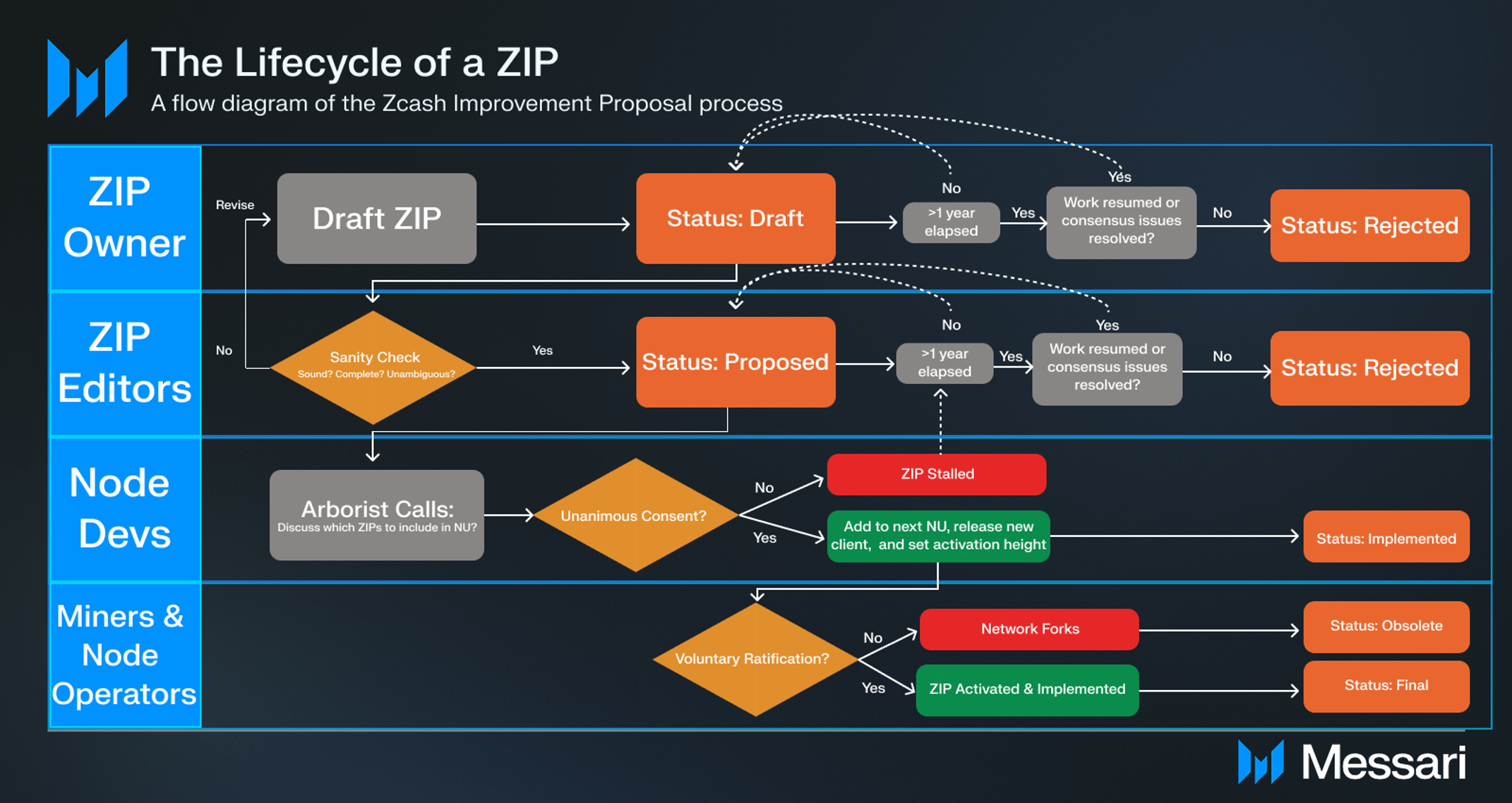 Understanding Zcash: A Comprehensive Overview | Messari