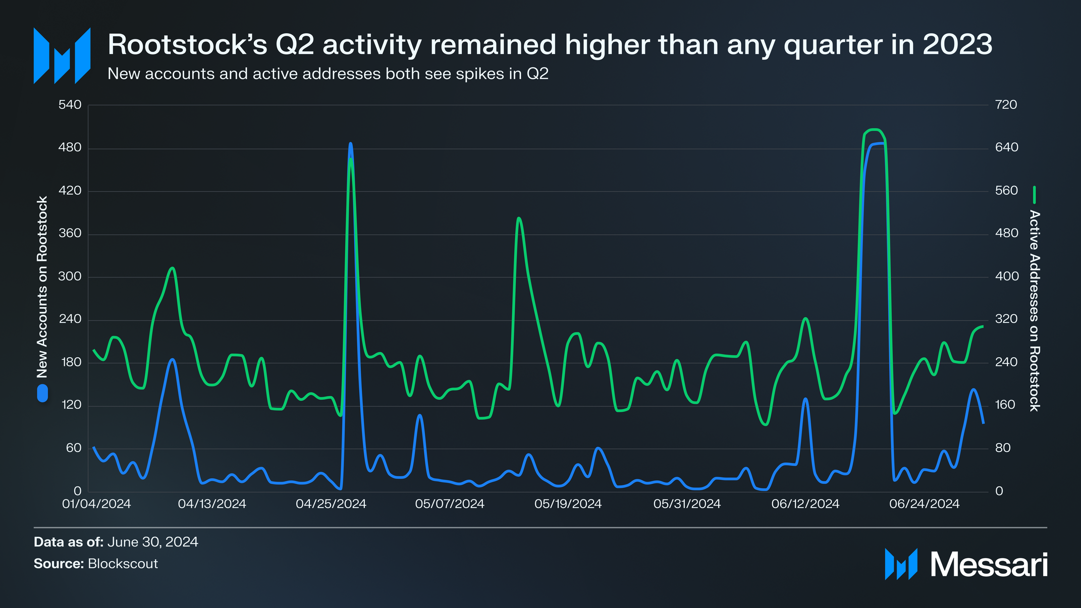New accounts and active addresses for Rootstock Q2