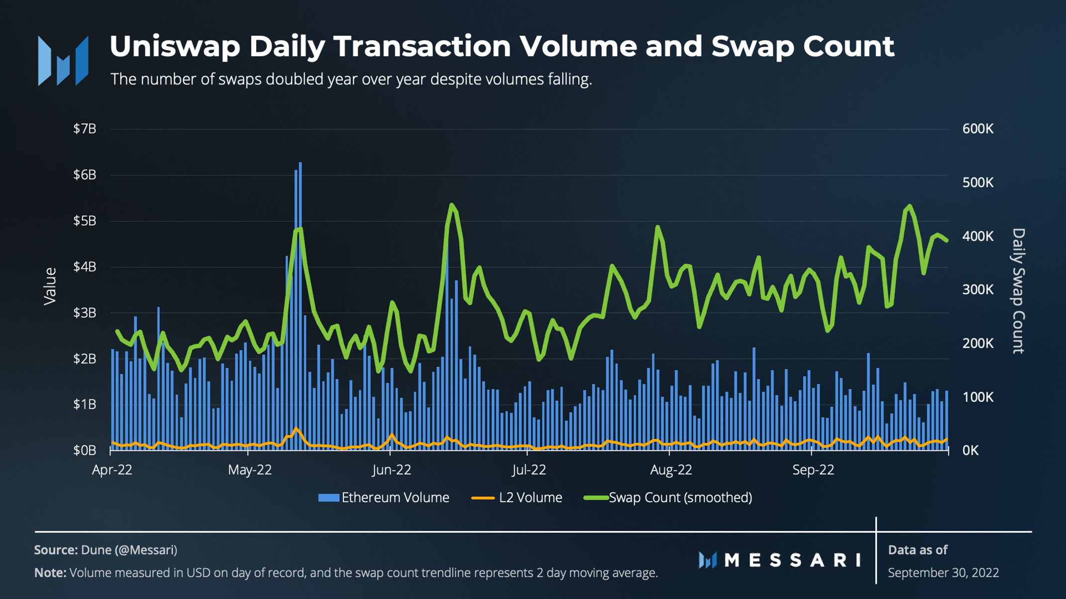 State of Uniswap Q3 2022 | Messari