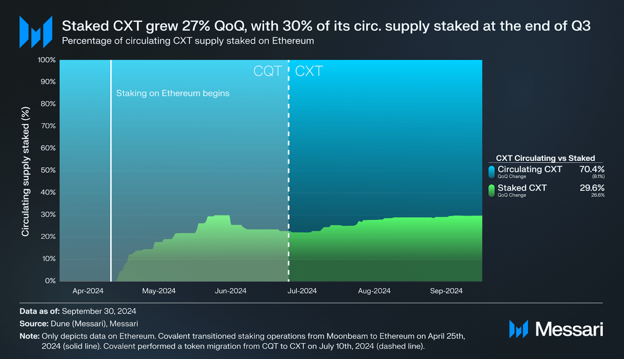 State of Covalent Q3 2024 | Messari