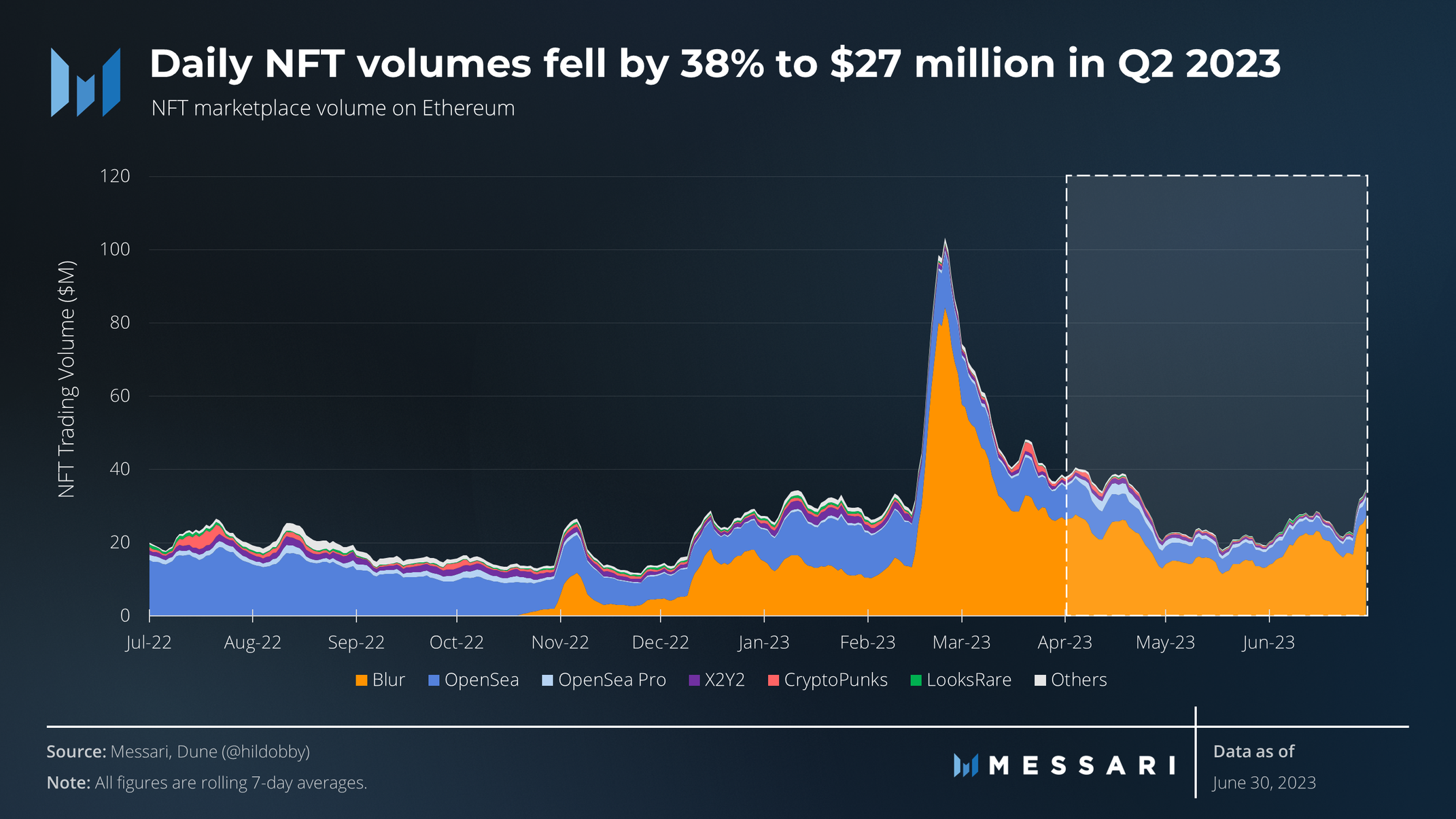 State of Ethereum Q2 2023 | Messari