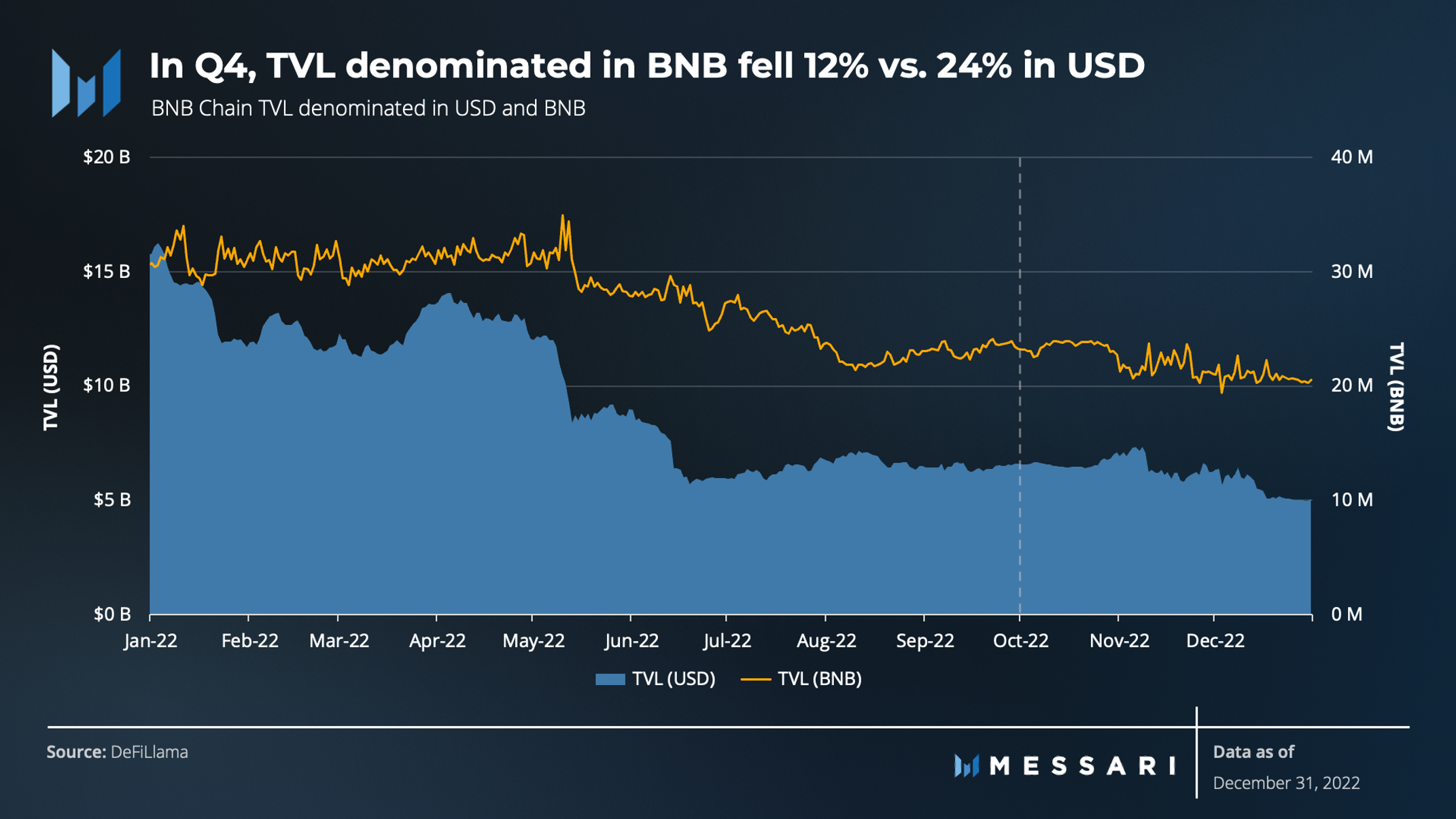 State of BNB Chain Q4 2022 | Messari