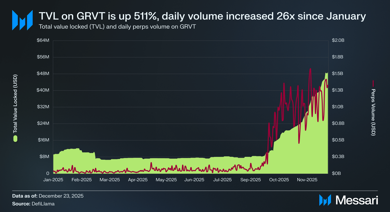 Grvt: From Perps to Private Wealth Management | Messari
