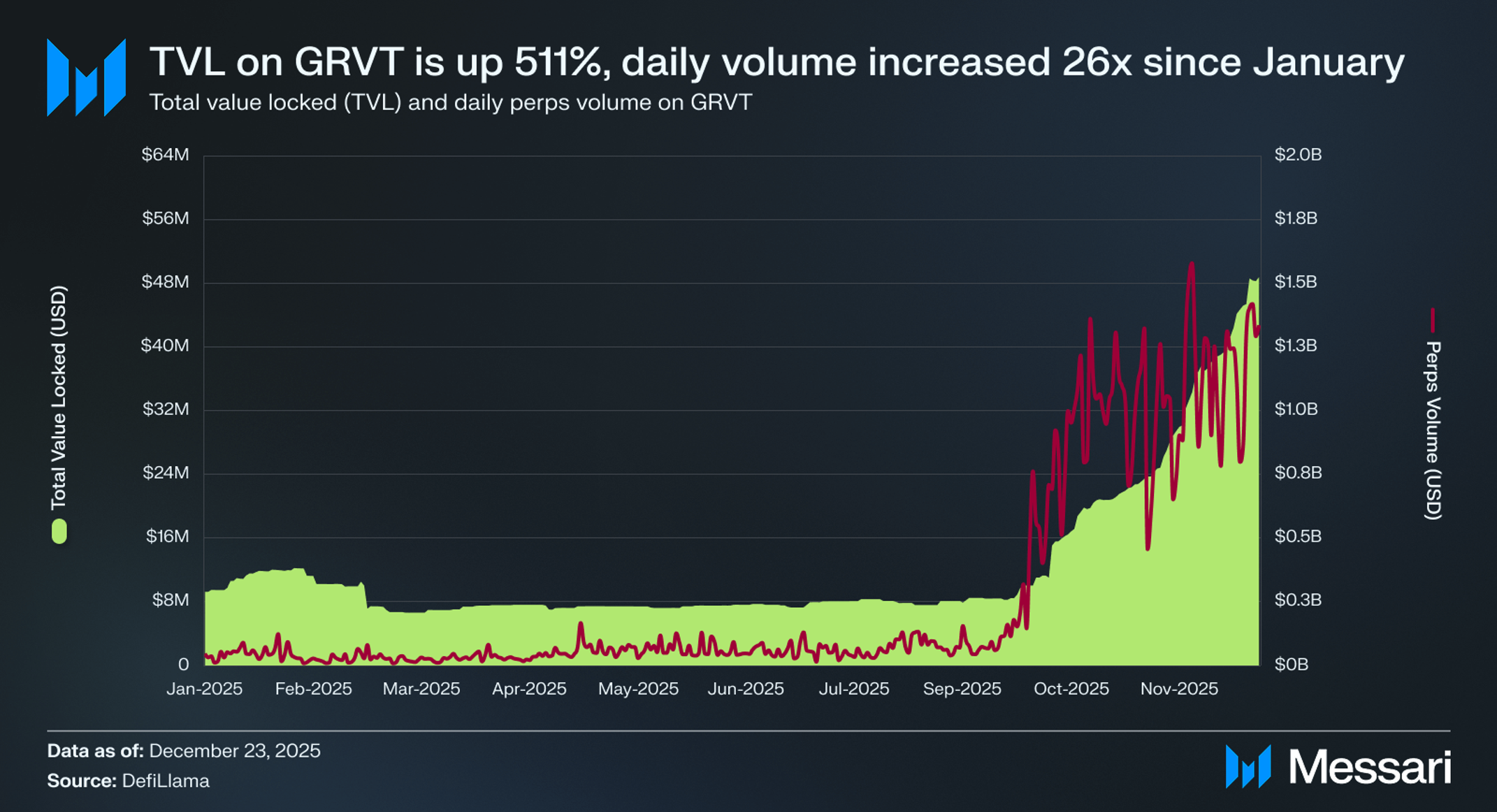 Grvt: From Perps to Private Wealth Management | Messari