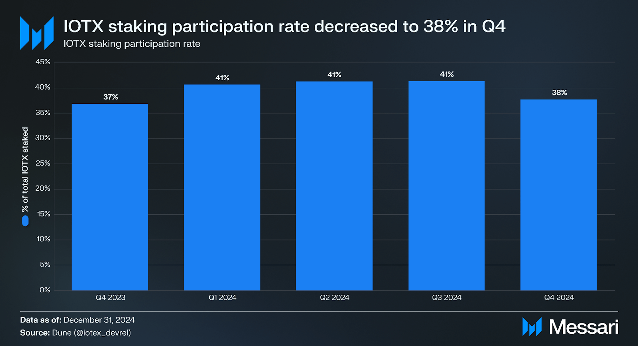 State of IoTeX Q4 2024 | Messari