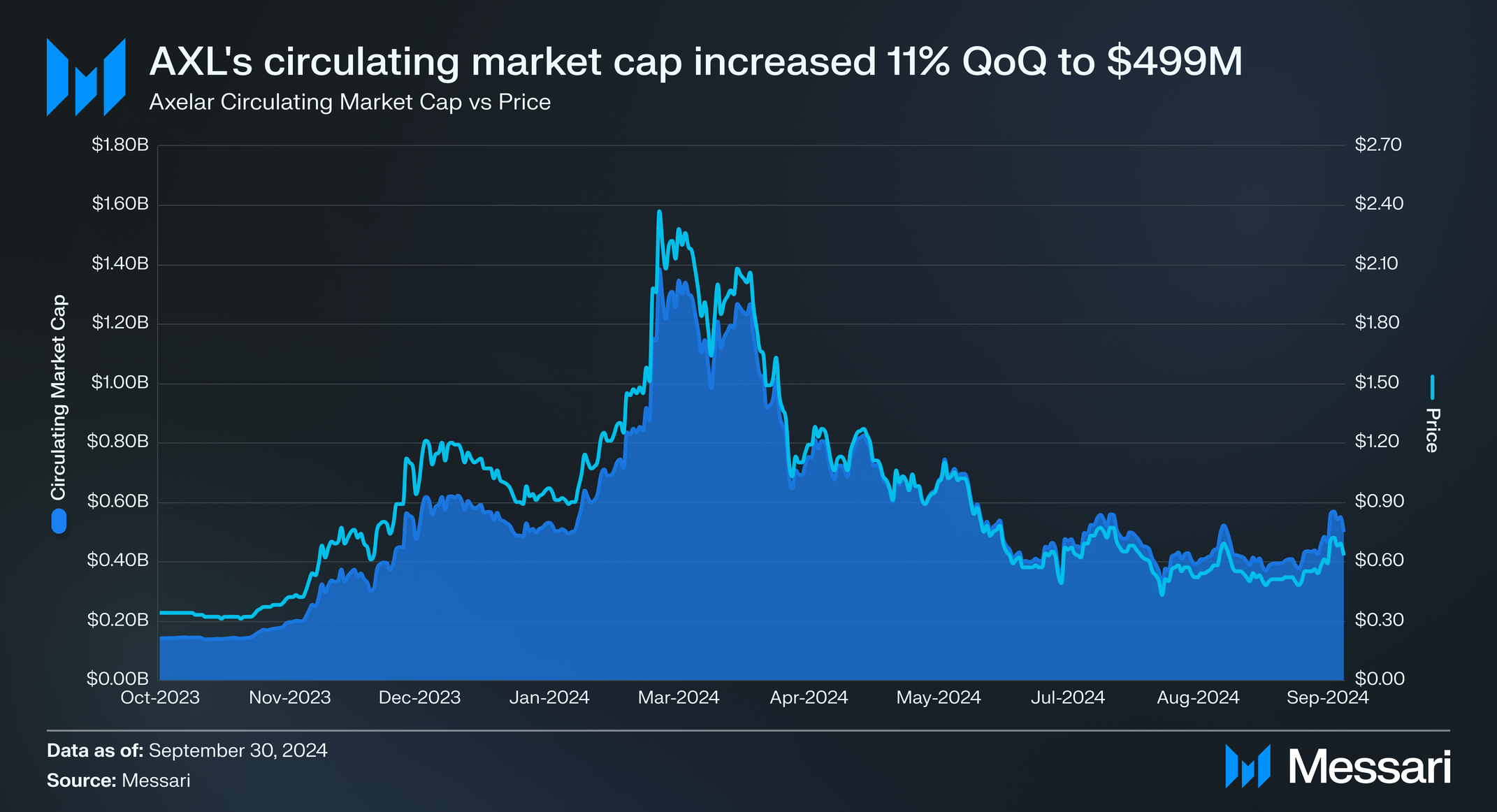 Axelar Q3 2024 Brief: Introducing the Mobius Development Stack | Messari