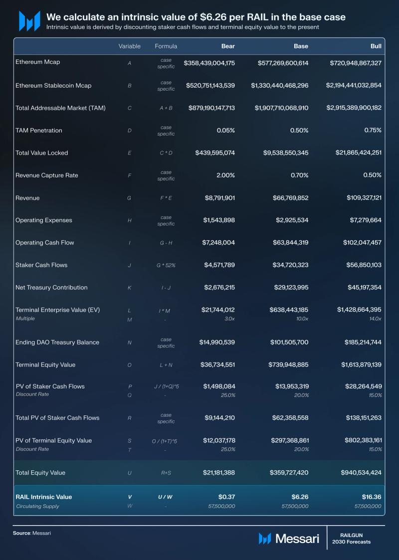 Railgun Price, RAIL to USD, Research, News & Fundraising | Messari