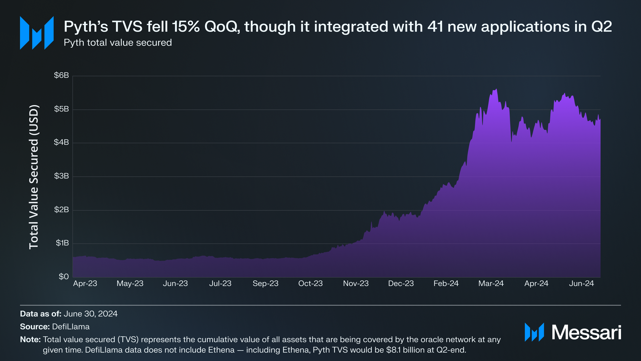 State of Pyth Network Q2 2024 | Messari