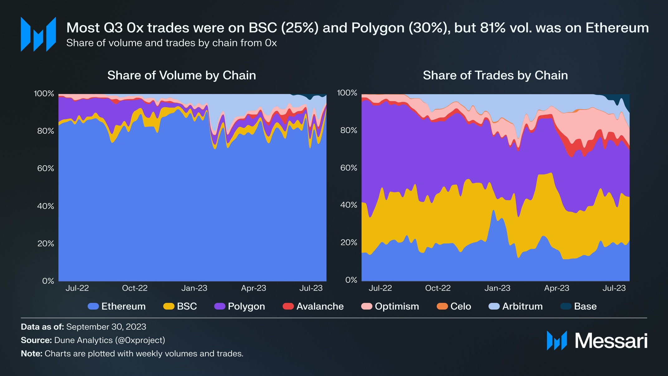 0x Q3 2023 Brief | Messari