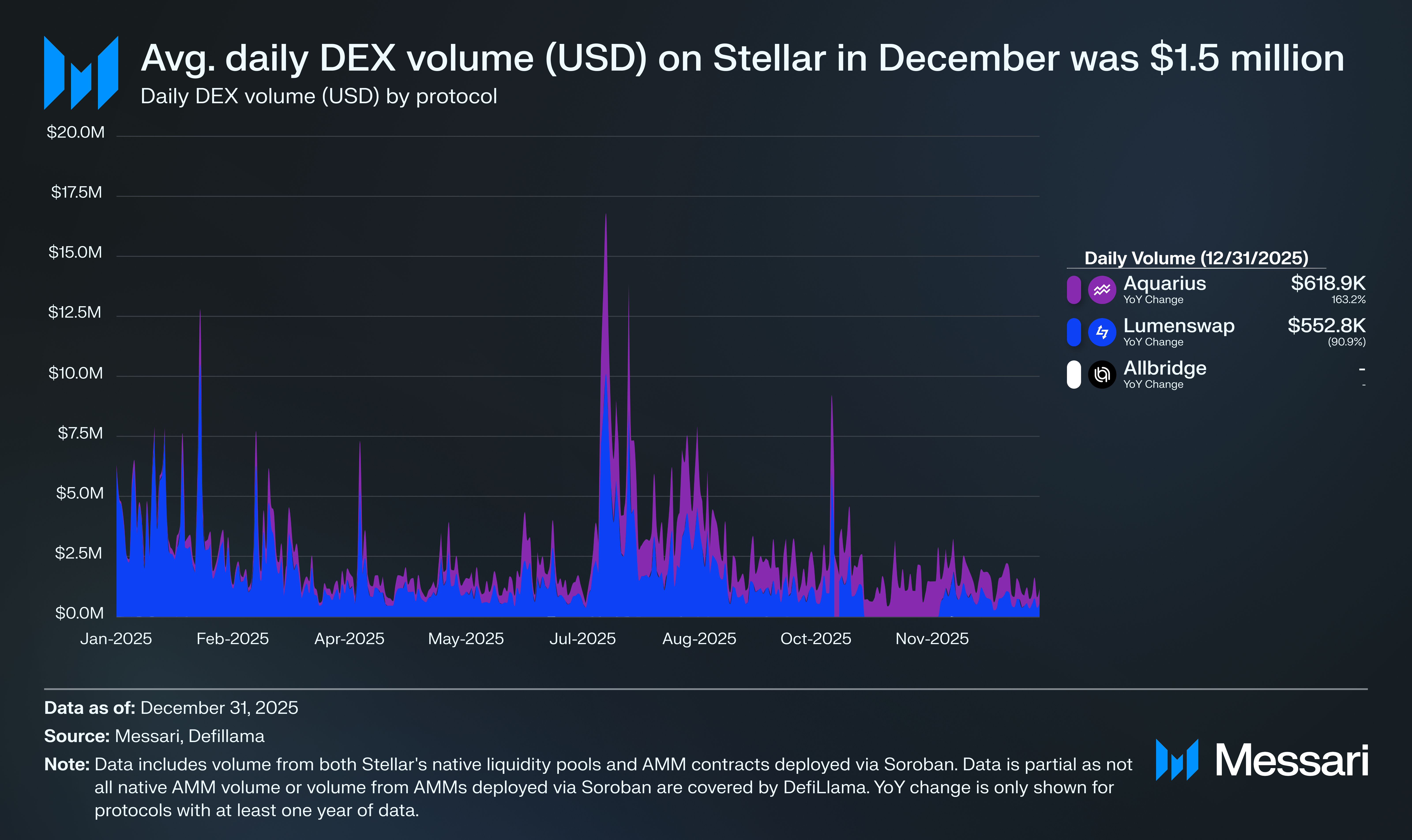 Stellar Financial Ecosystem Update | Messari