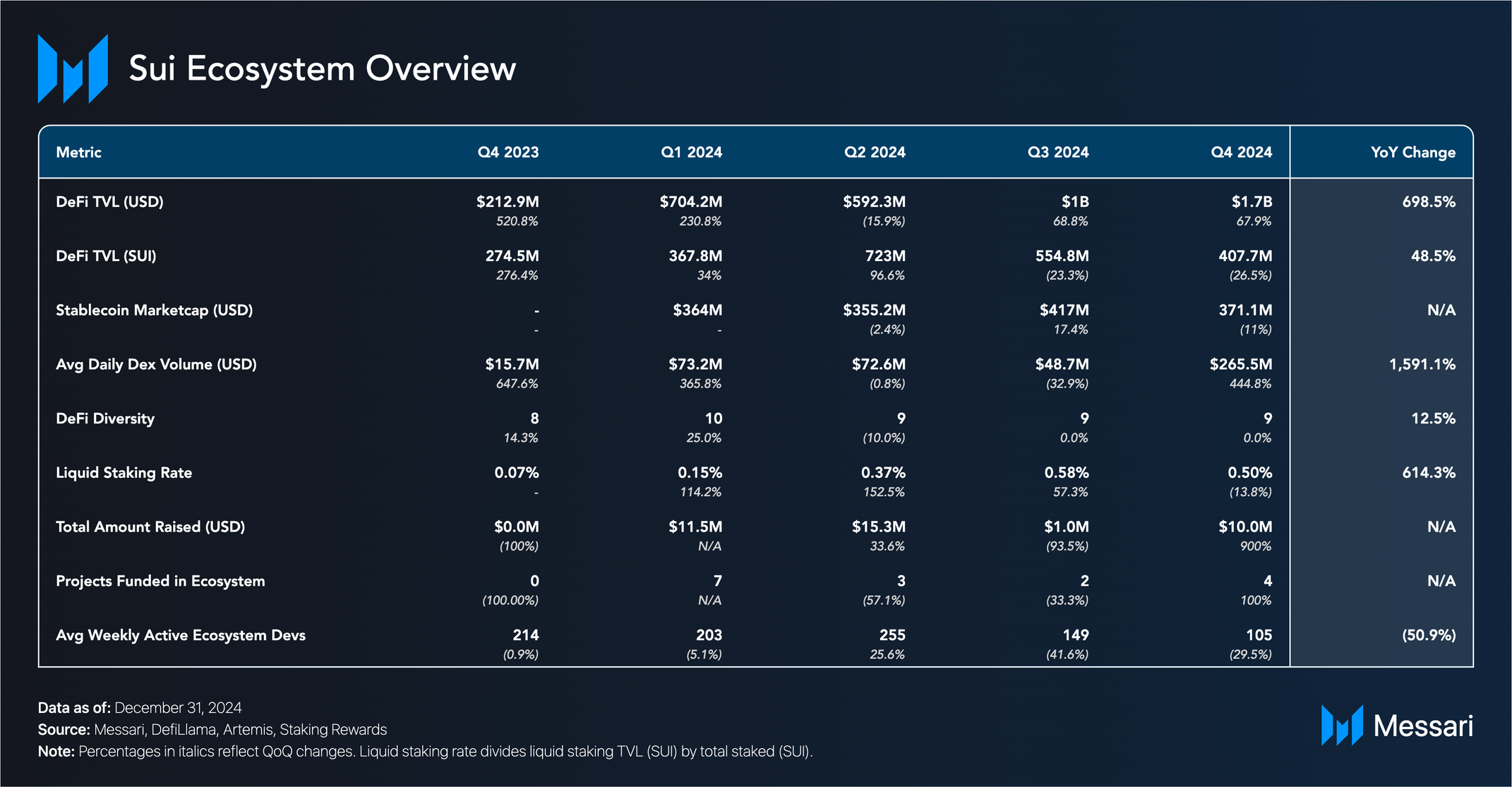 State of Sui Q4 2024 | Messari