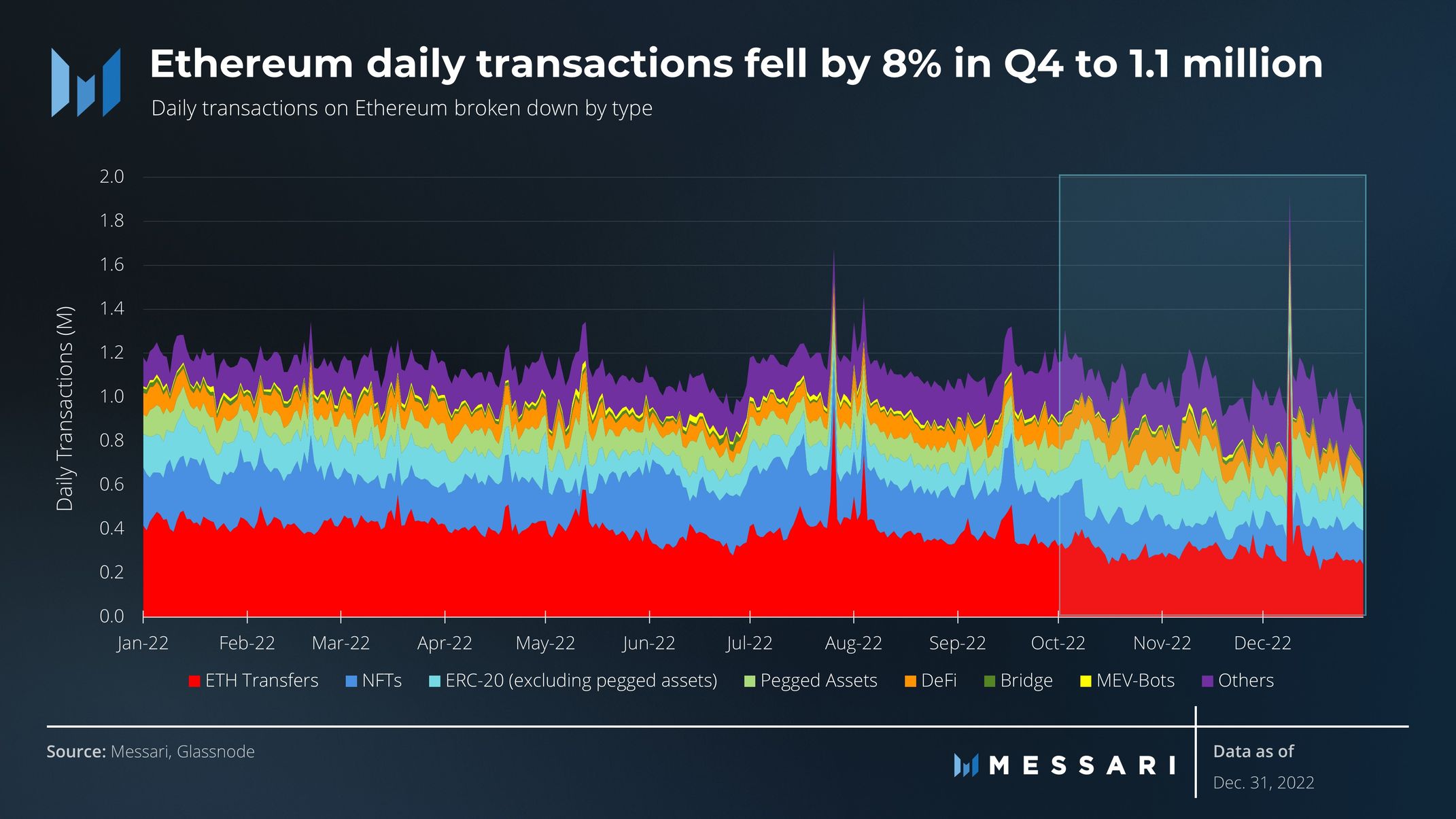 State of Ethereum Q4 2022 | Messari