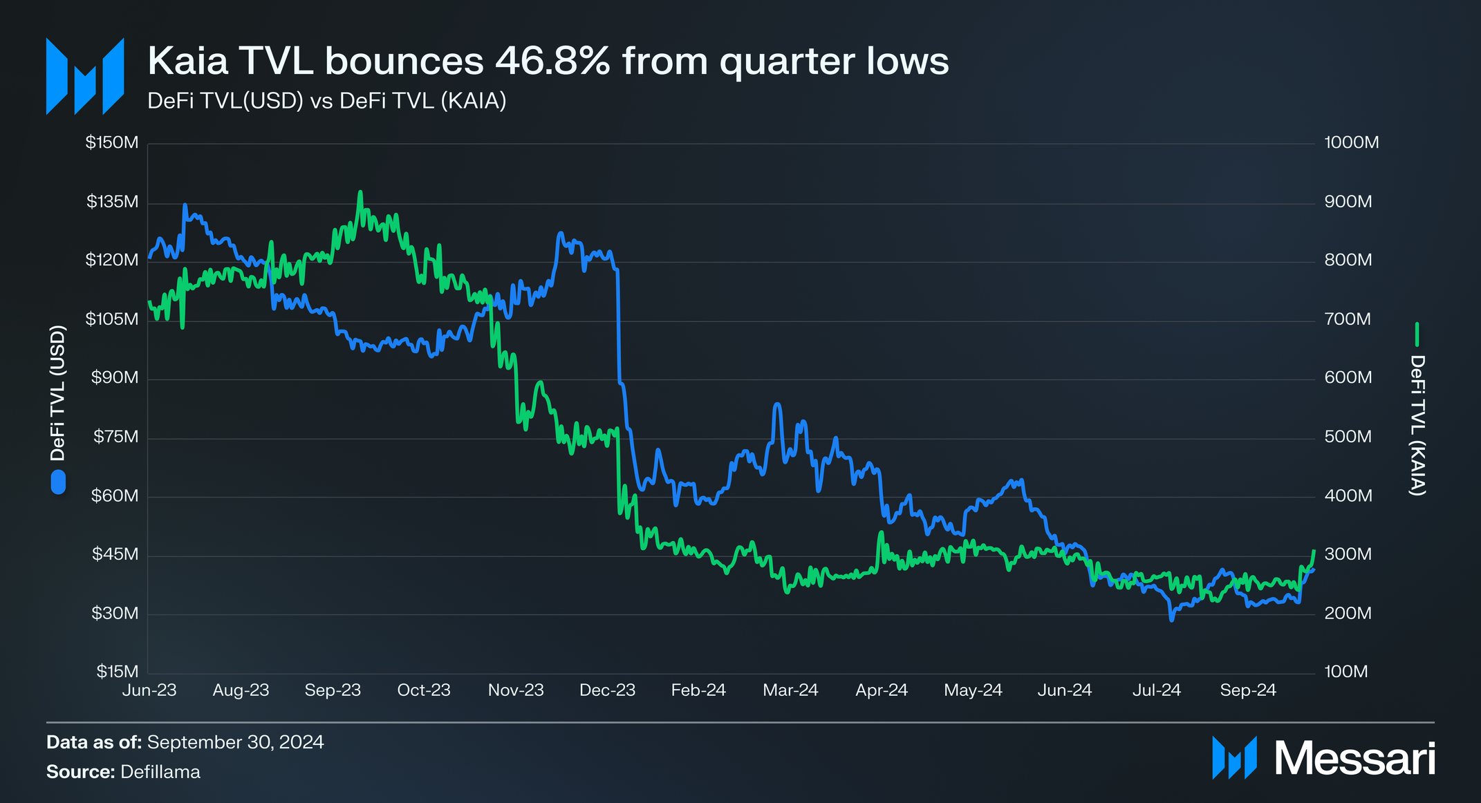 State of Kaia Q3 2024 | Messari
