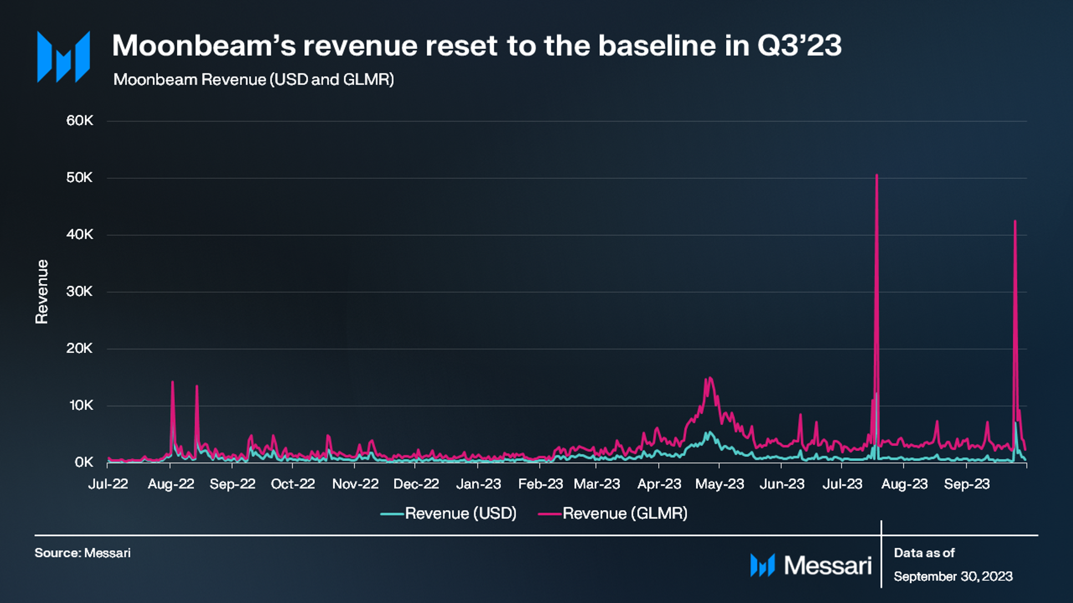 Moonbeam Q3 2023 Brief | Messari