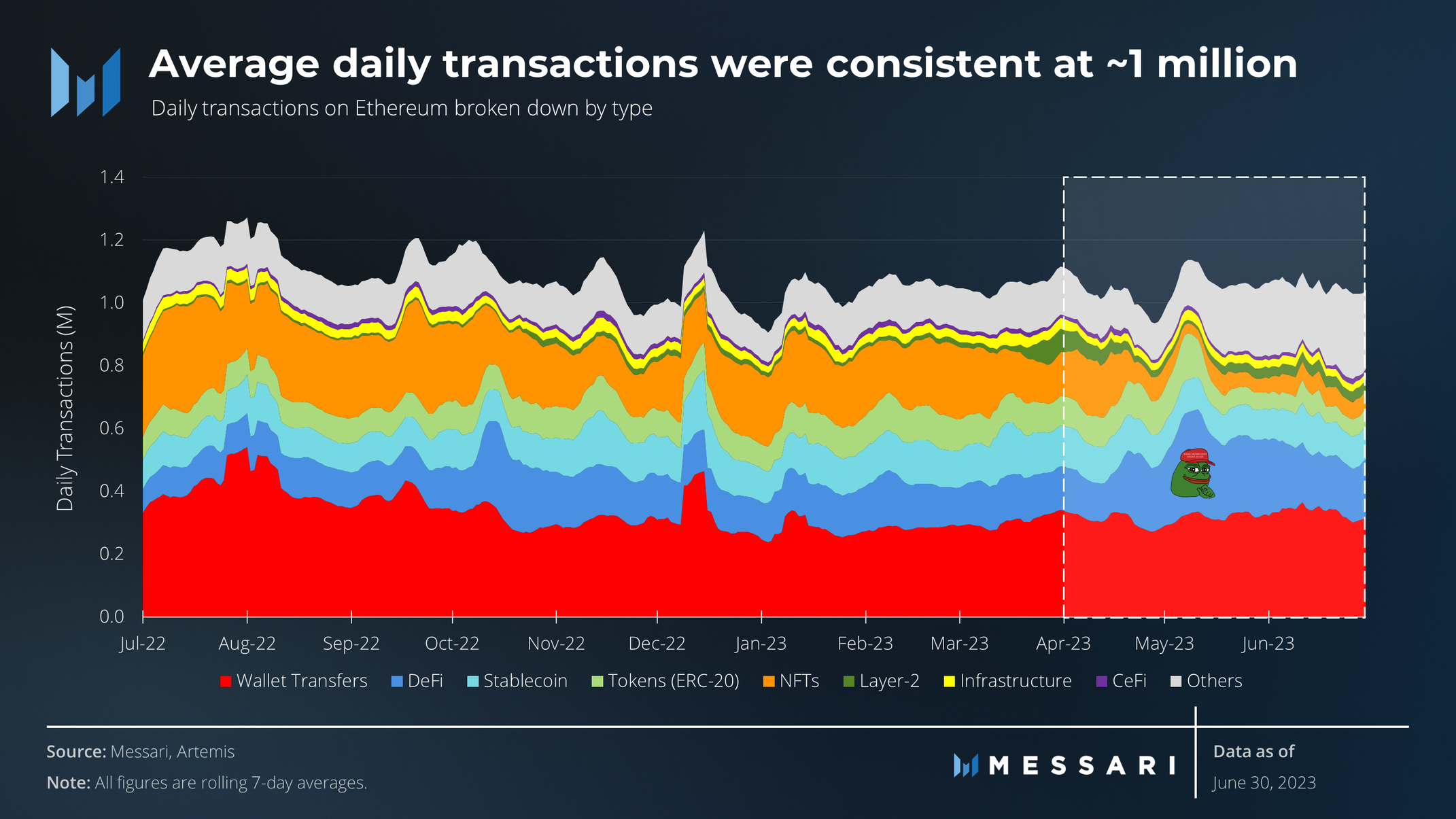 State of Ethereum Q2 2023 | Messari