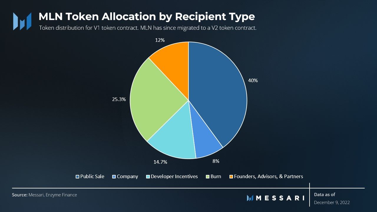 Enzyme: On-chain Asset Management | Messari