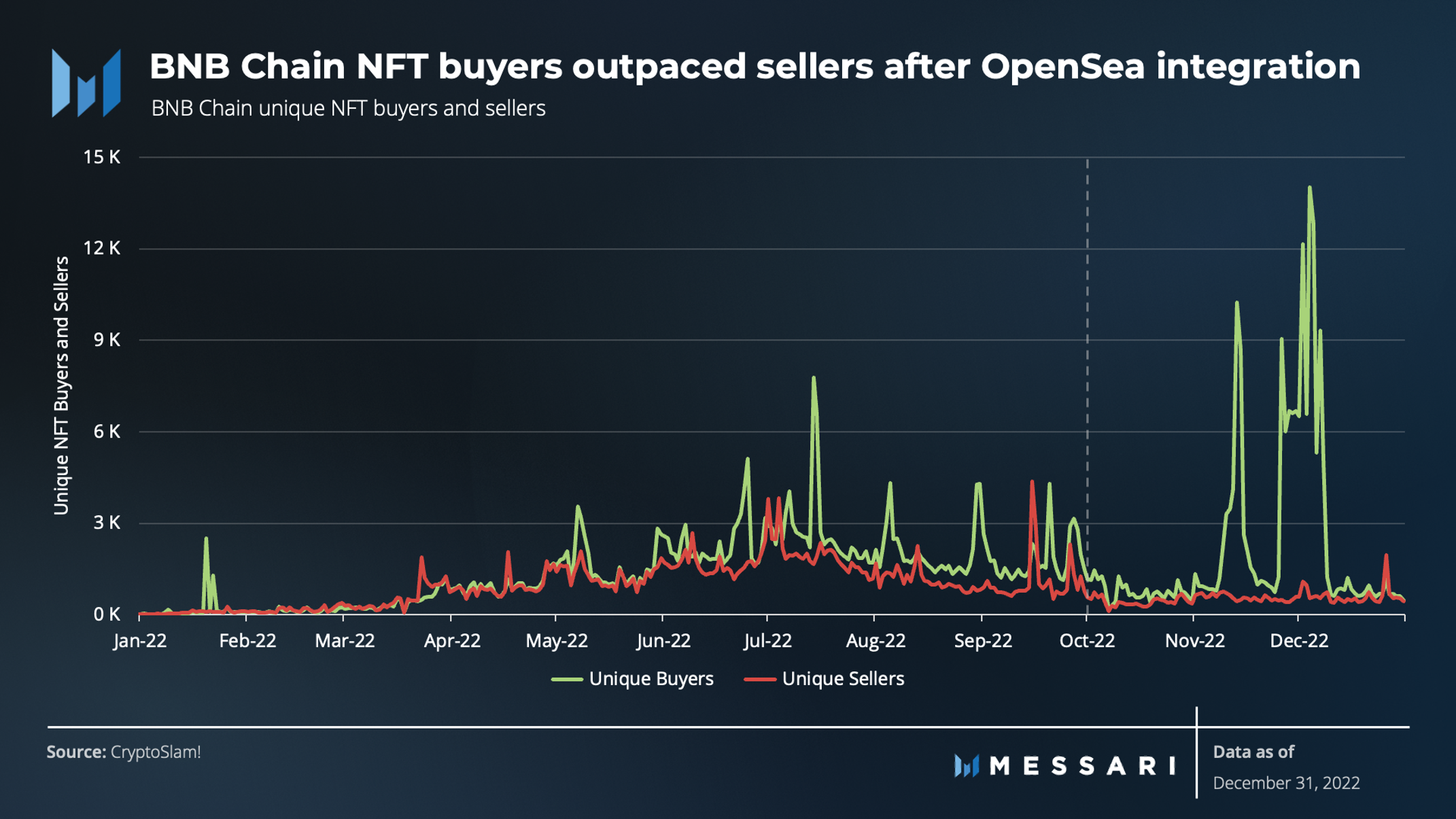 OpenSea ends support for BNB Smart Chain