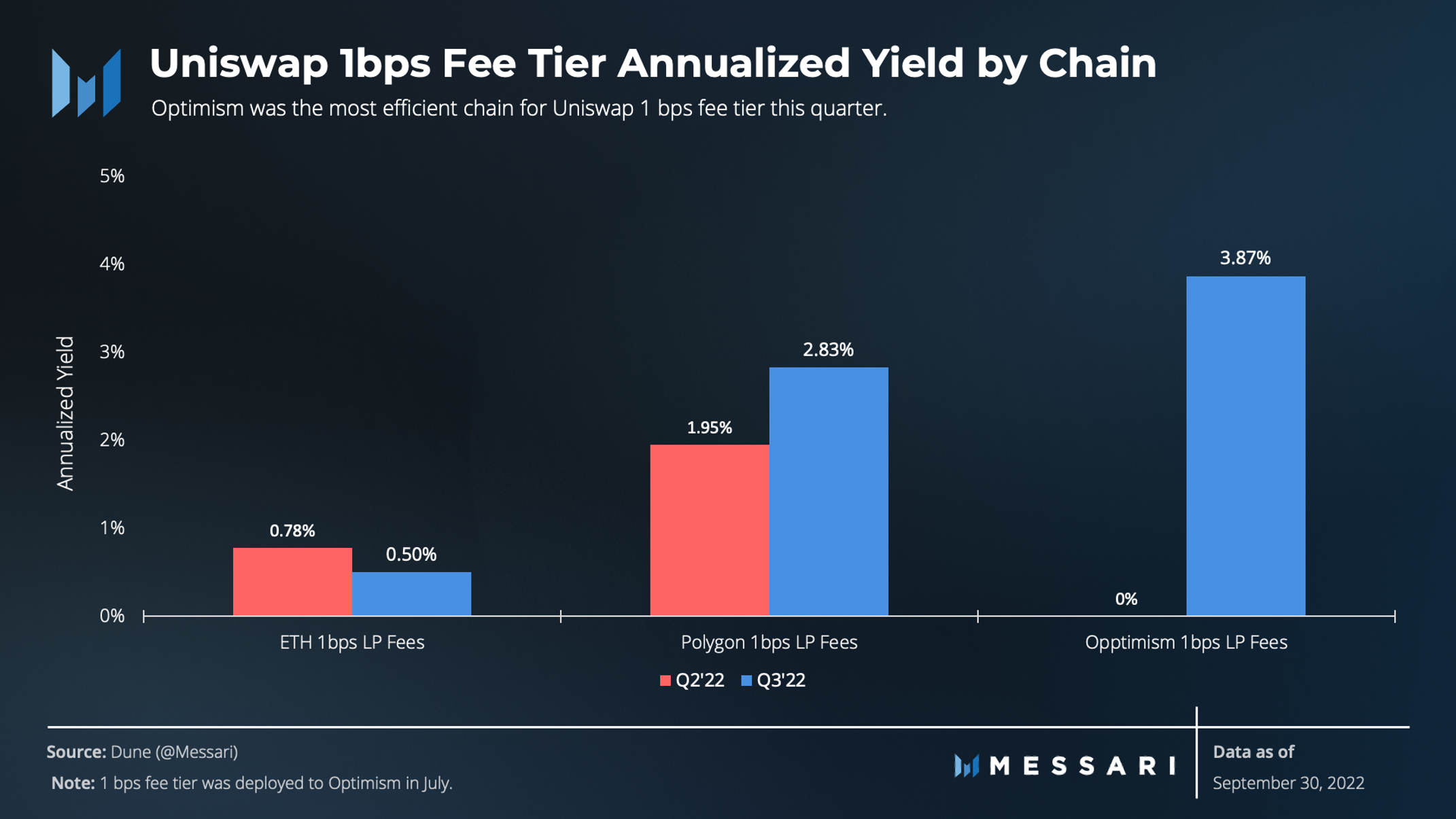 State of Uniswap Q3 2022 | Messari