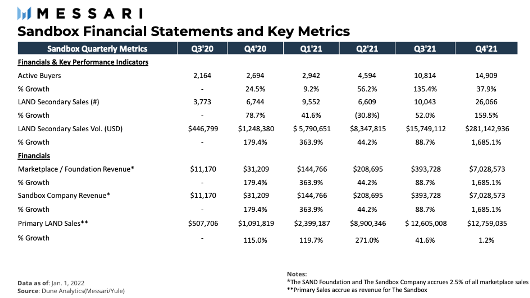Sandbox Financials and KPIs Q4 2021