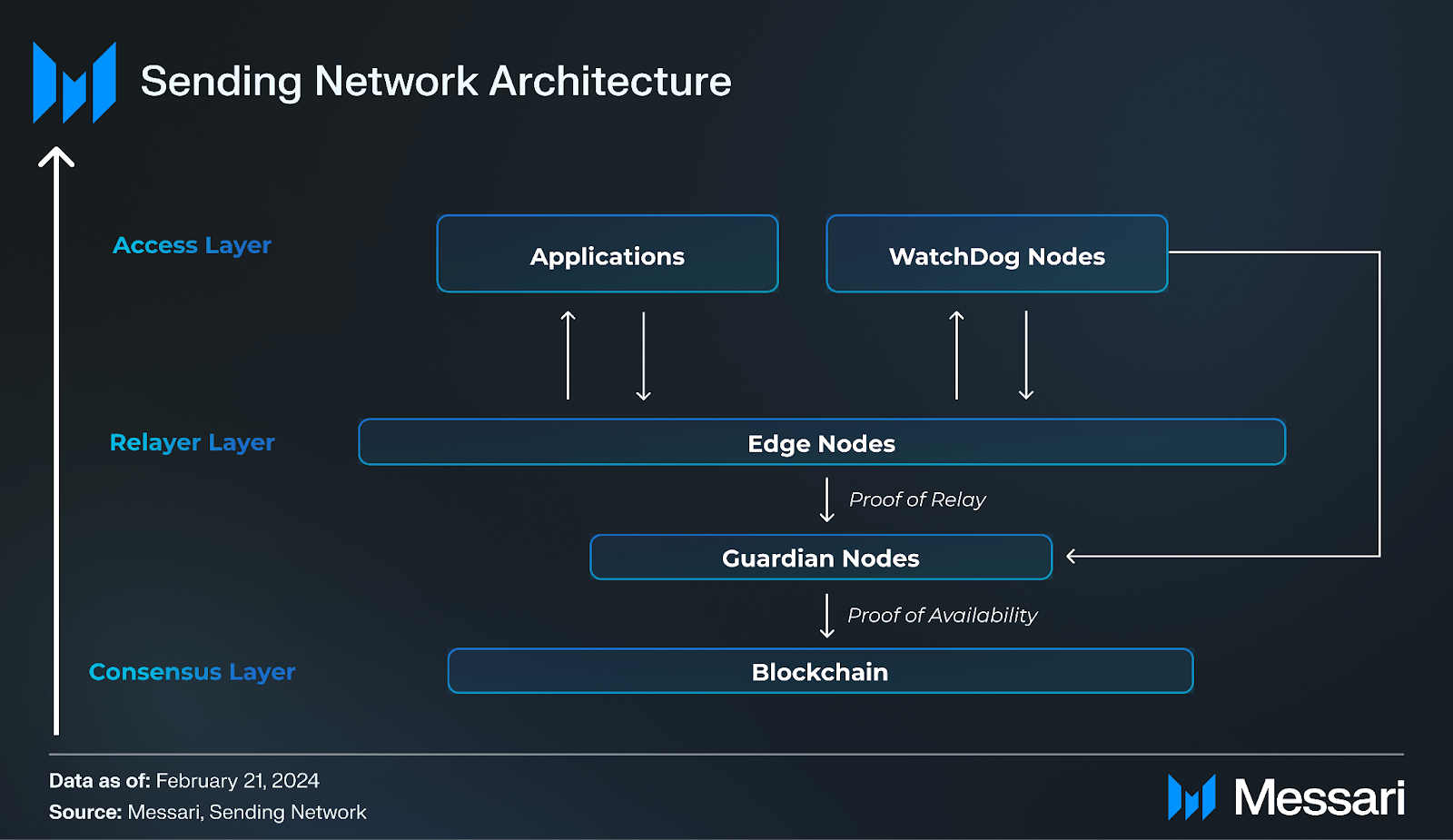 Understanding Sending Network: A Comprehensive Overview | Messari