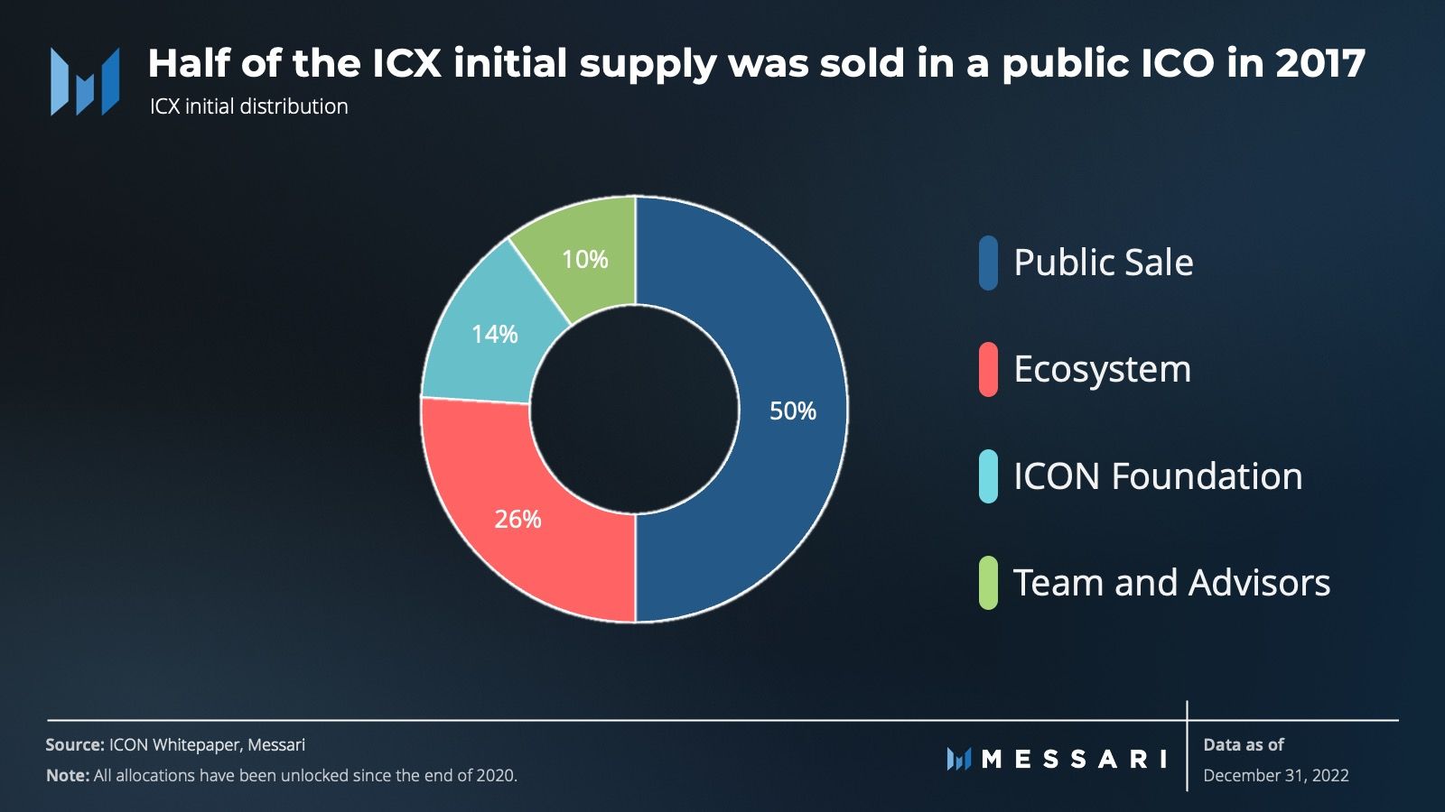 ICON: More than an ICO Relic? | Messari