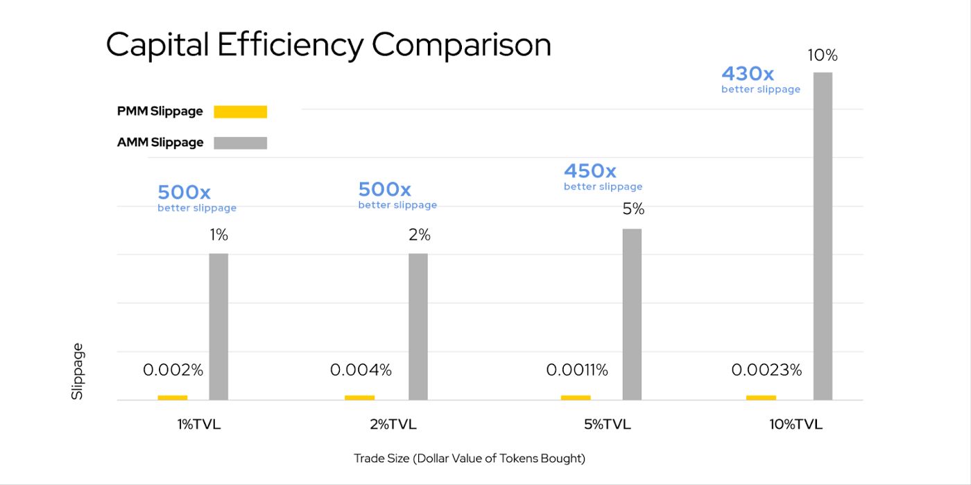 DODO: Capital Efficient DEX | Messari