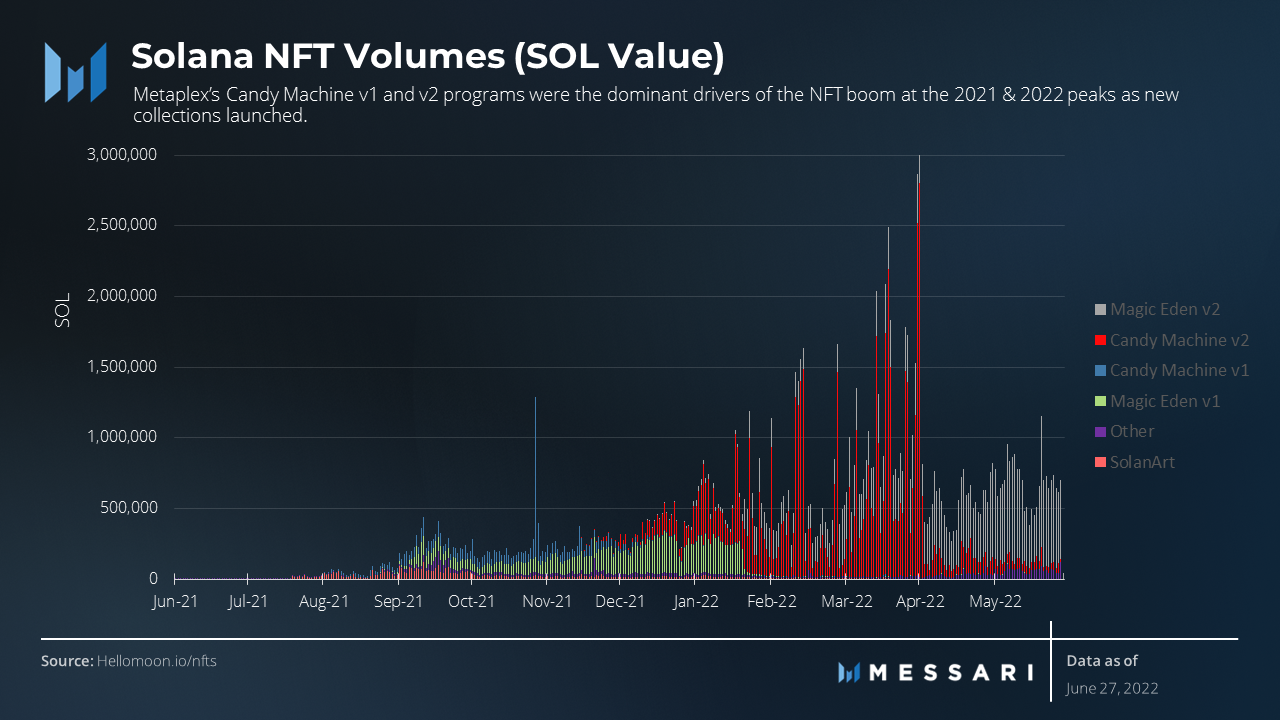 Metaplex Protocol: Fueling Solana (NFT) Summer | Messari