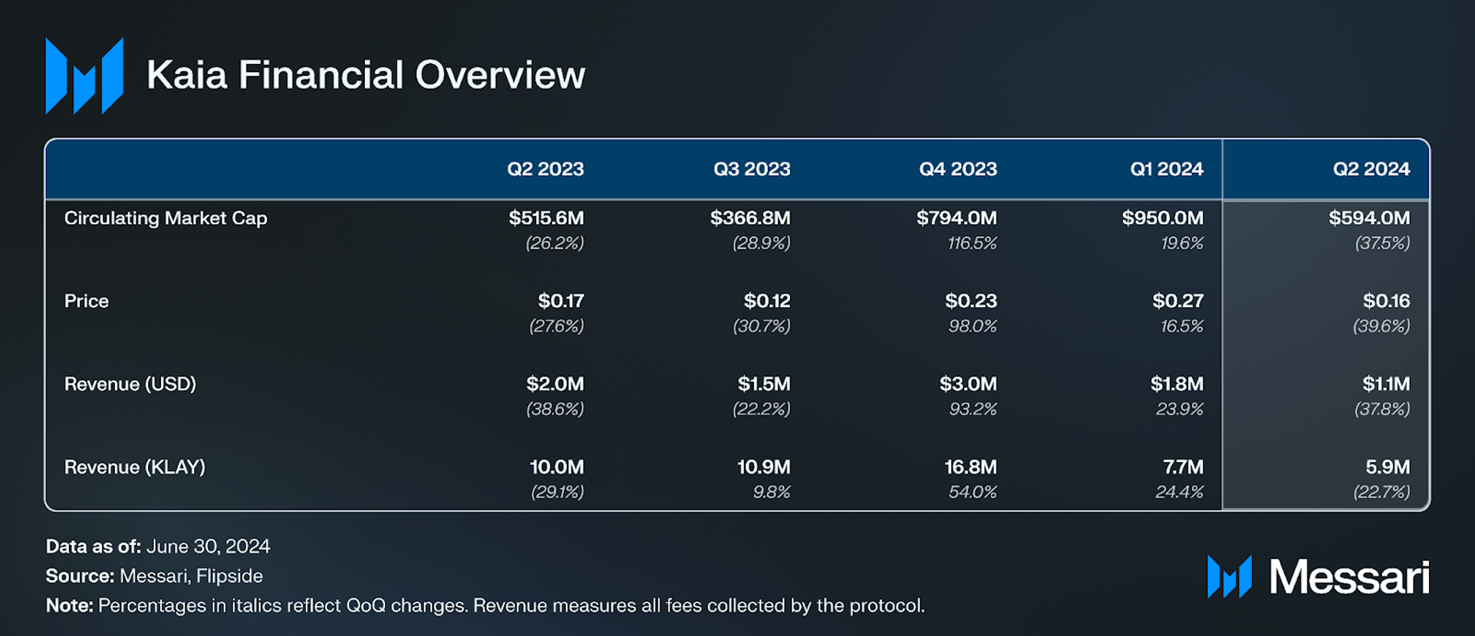 State of Kaia Q2 2024 | Messari
