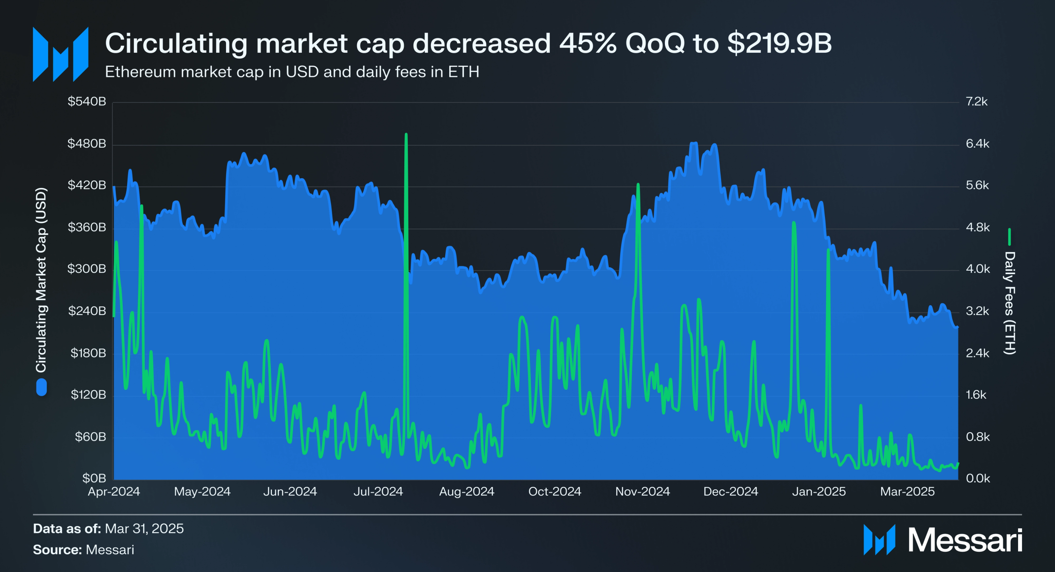 Ethereum | Q1 2025 Report | Messari