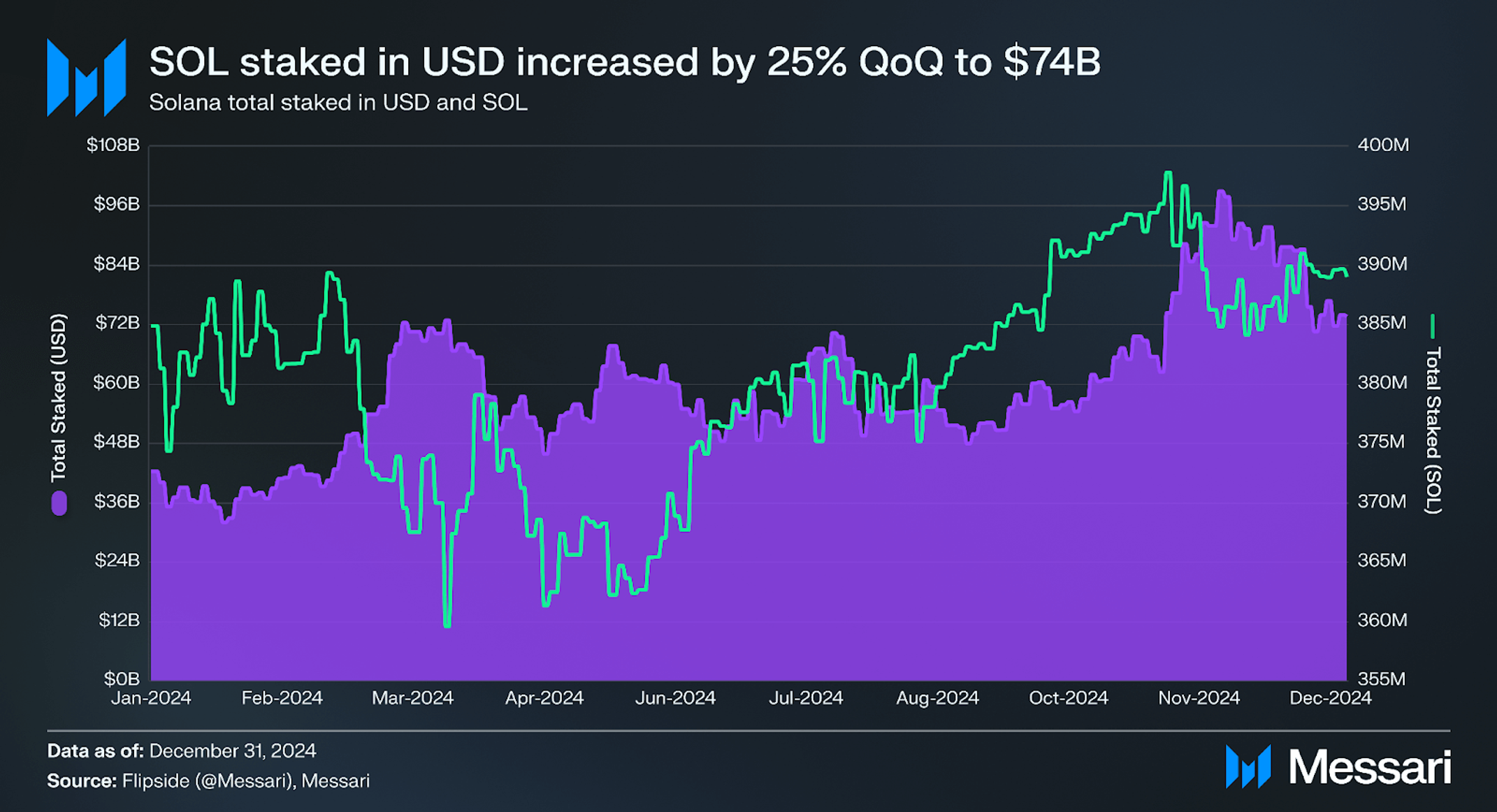 Solana | Q4 2024 Report | Messari