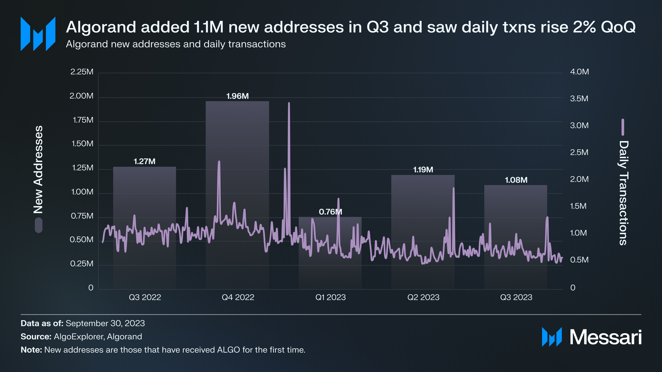 Algorand Q3 2023 Brief | Messari