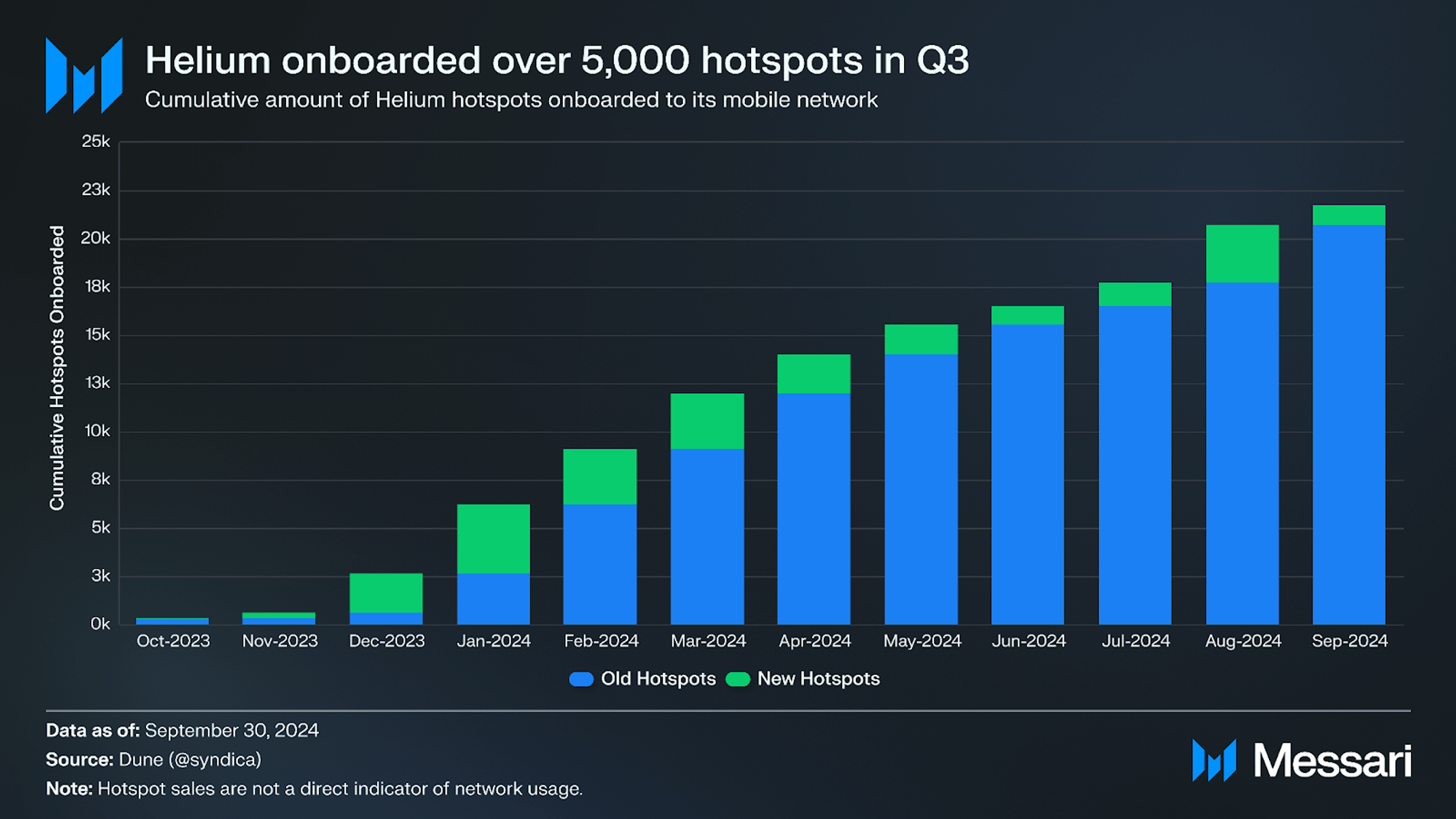 State of Helium Q3 2024 | Messari