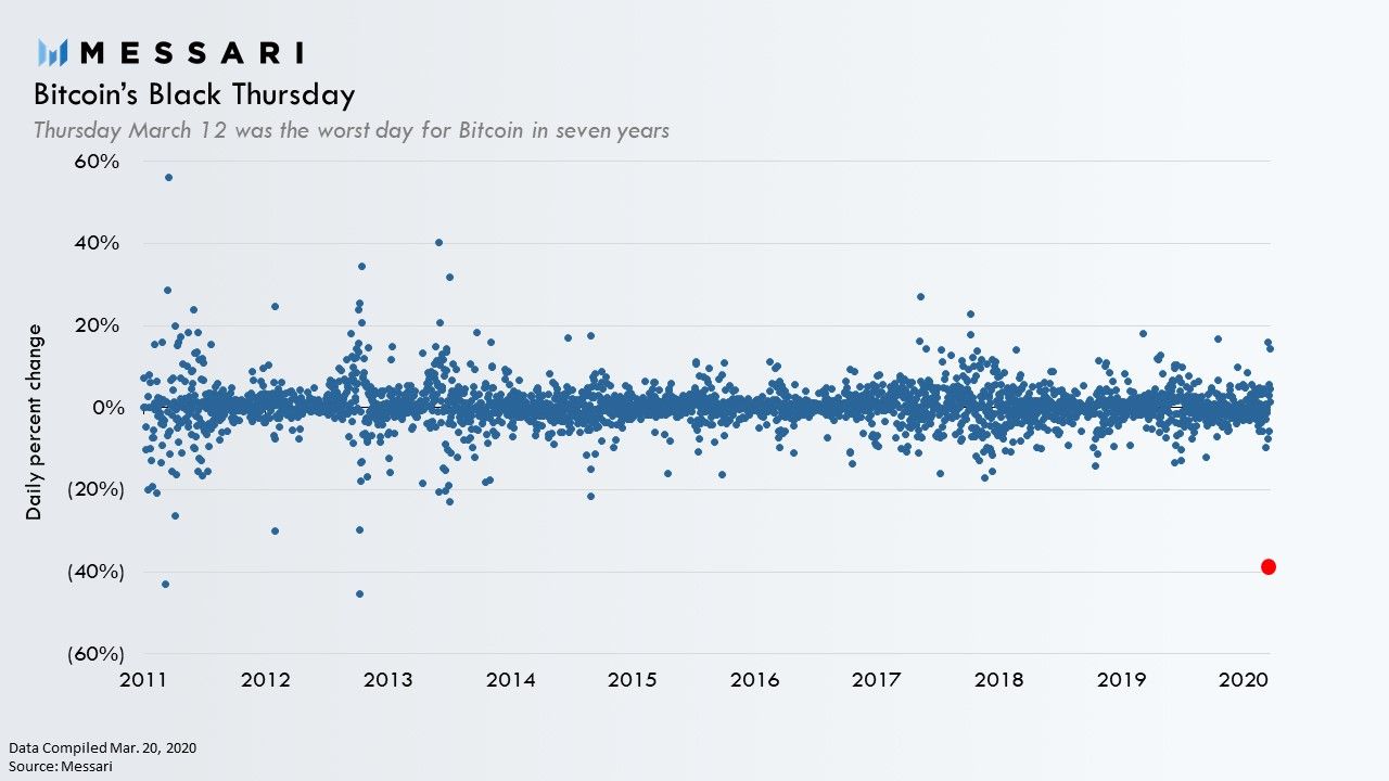Bitcoin SV Price, BSV to USD, Research, News & Fundraising | Messari