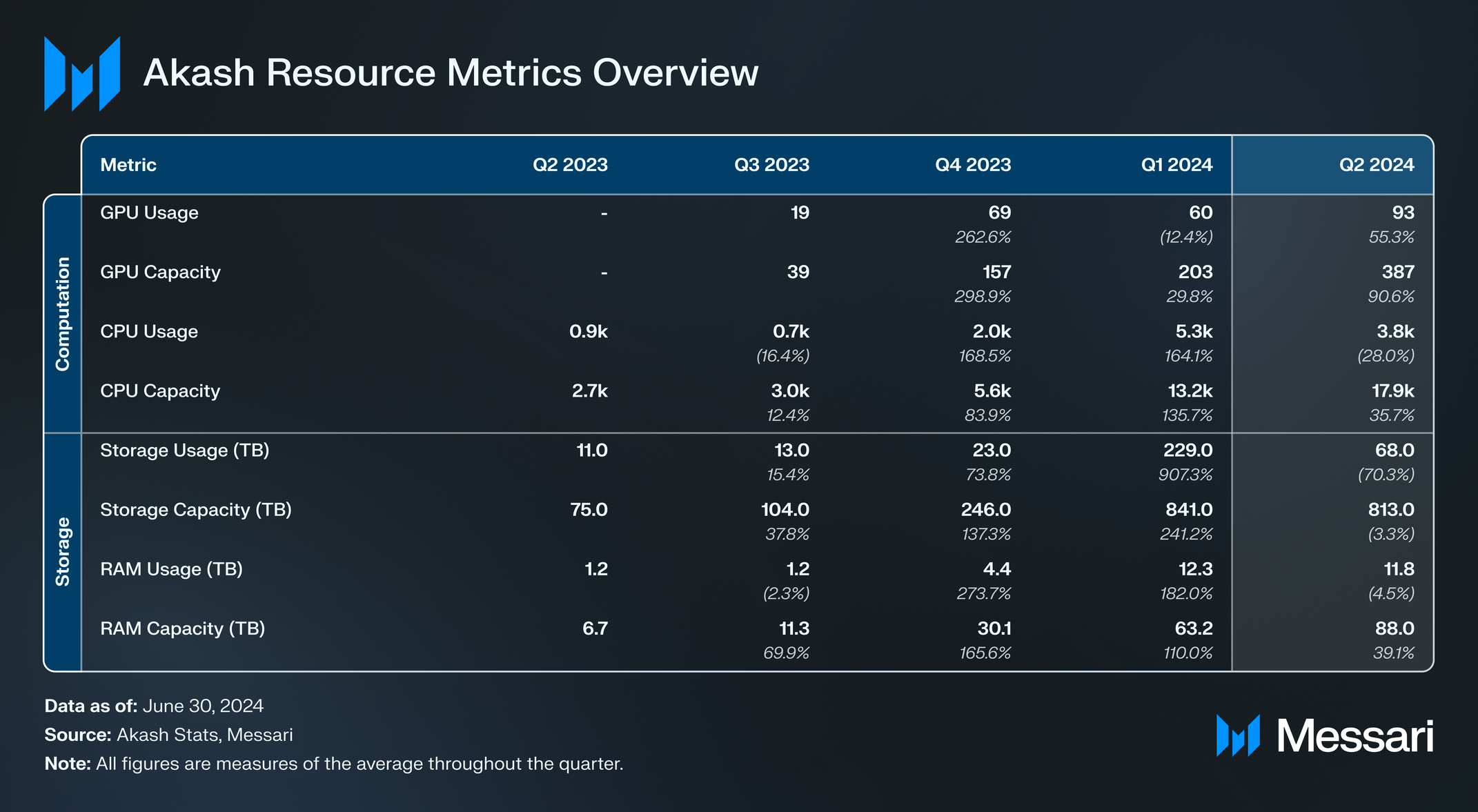 State of Akash Network Q2 2024 | Messari