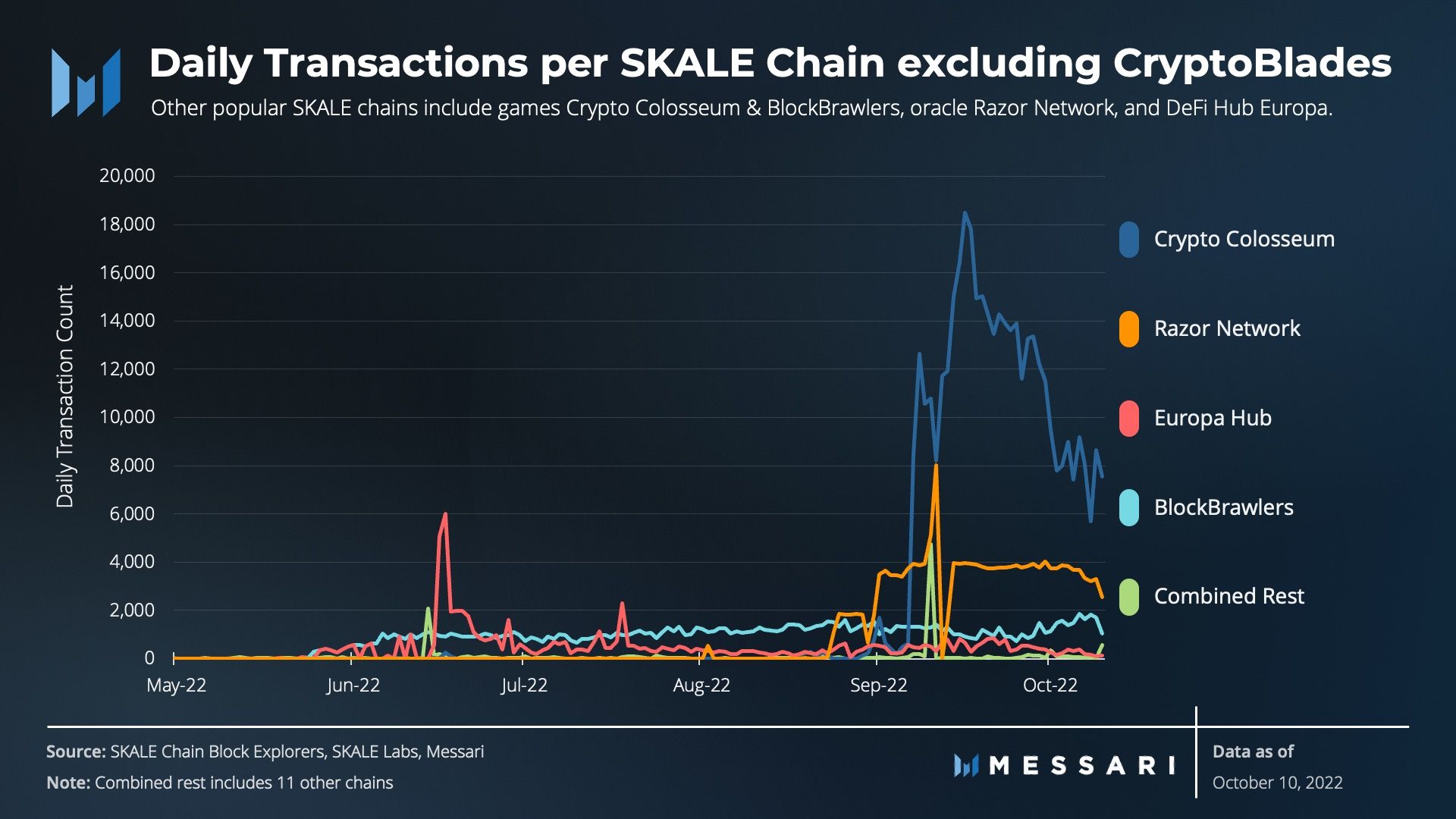 SKALEing with EVM App-Chains | Messari