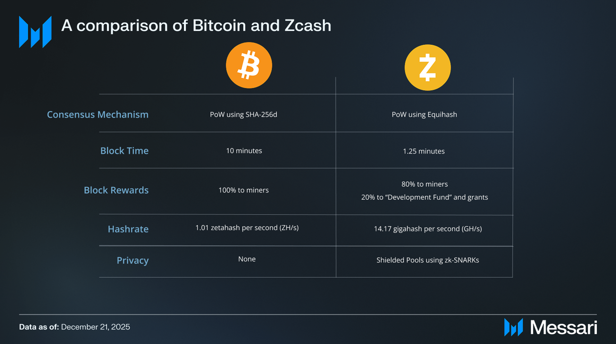 Understanding Zcash: A Comprehensive Overview | Messari