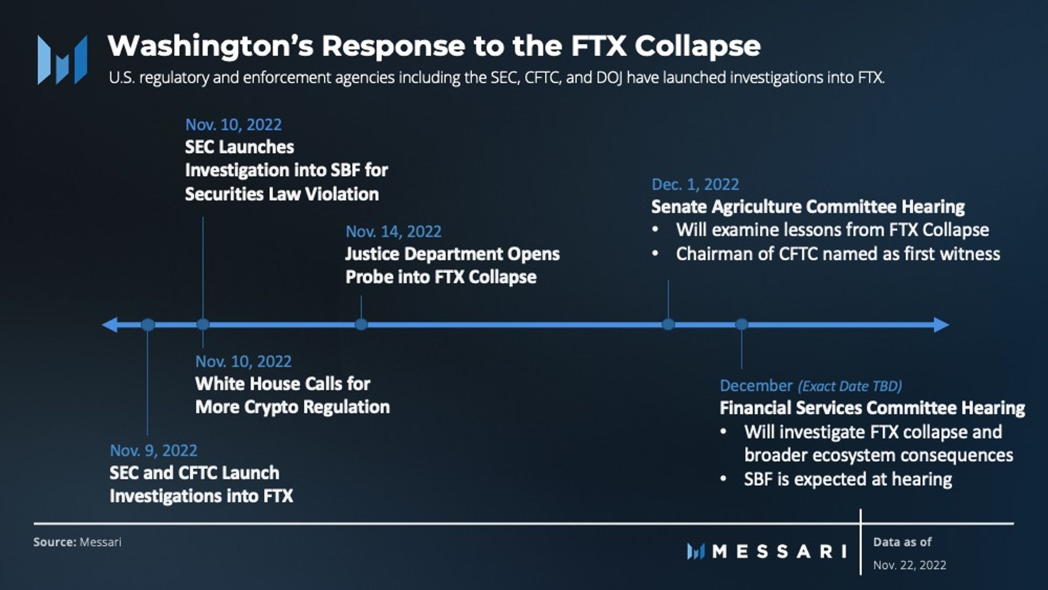 Washington's response to FTX collapse SEC CFTC DOJ
