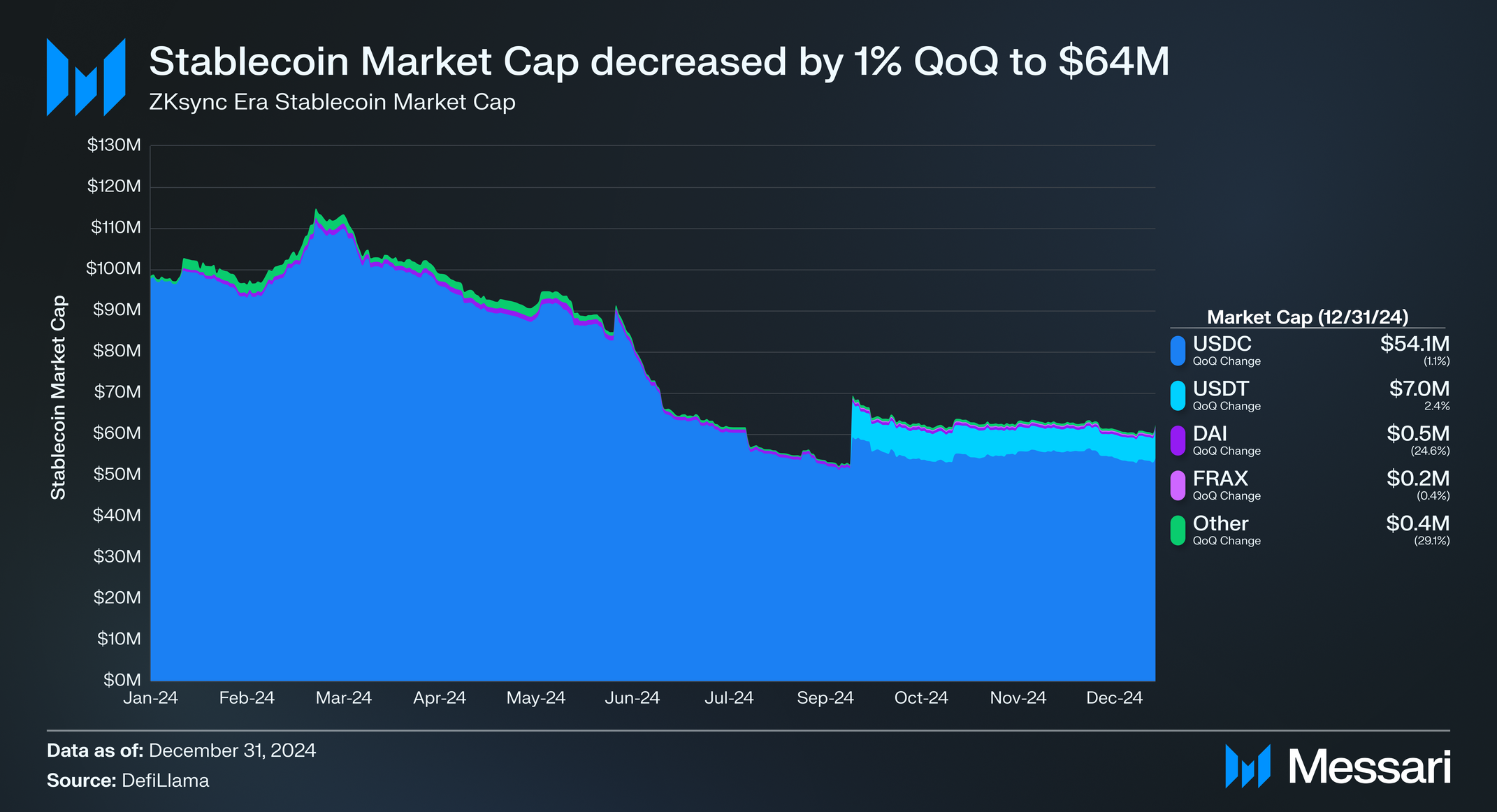 State of Zksync Q4 2024 | Messari