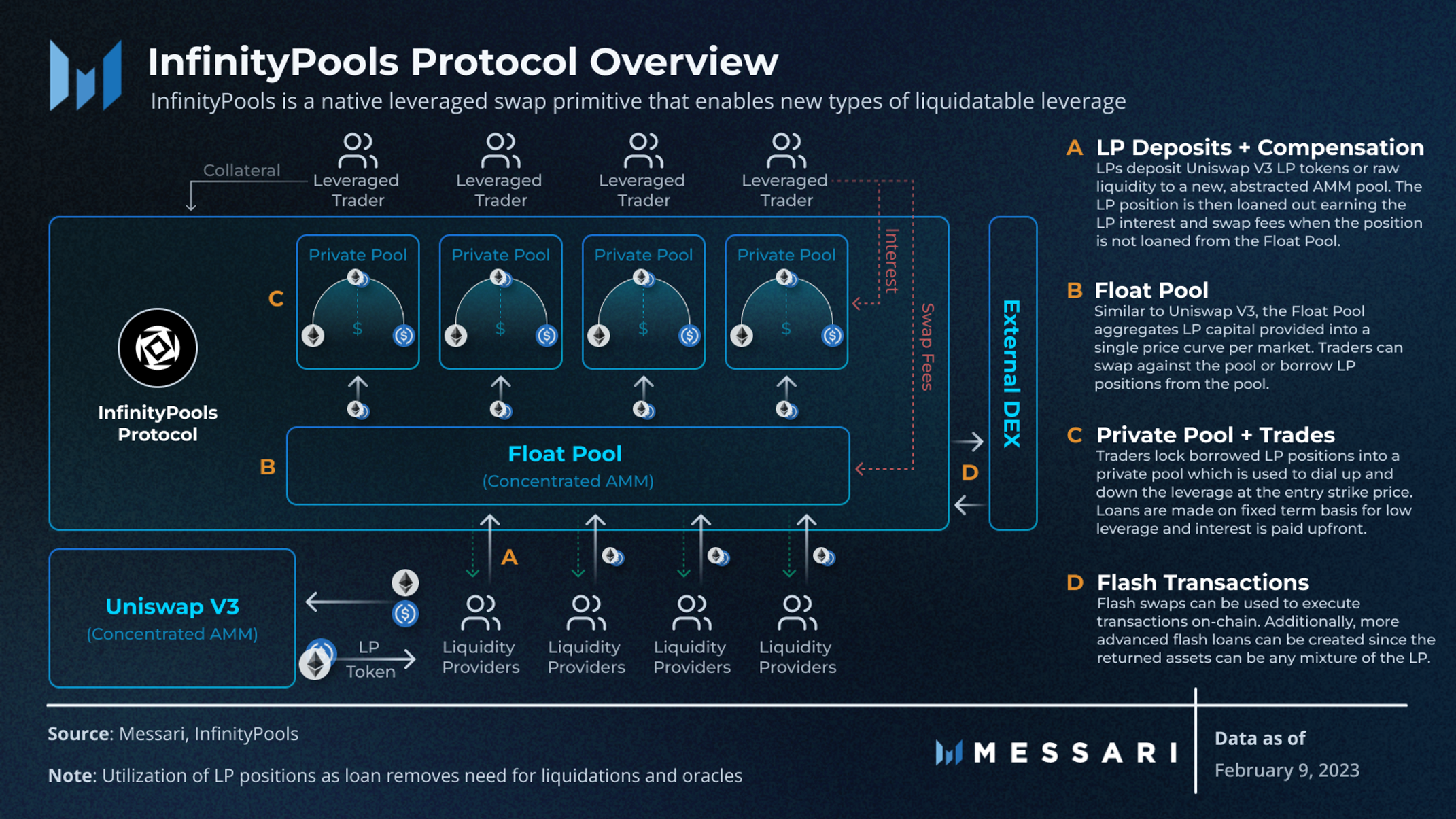InfinityPools: New Leverage Mechanics | Messari