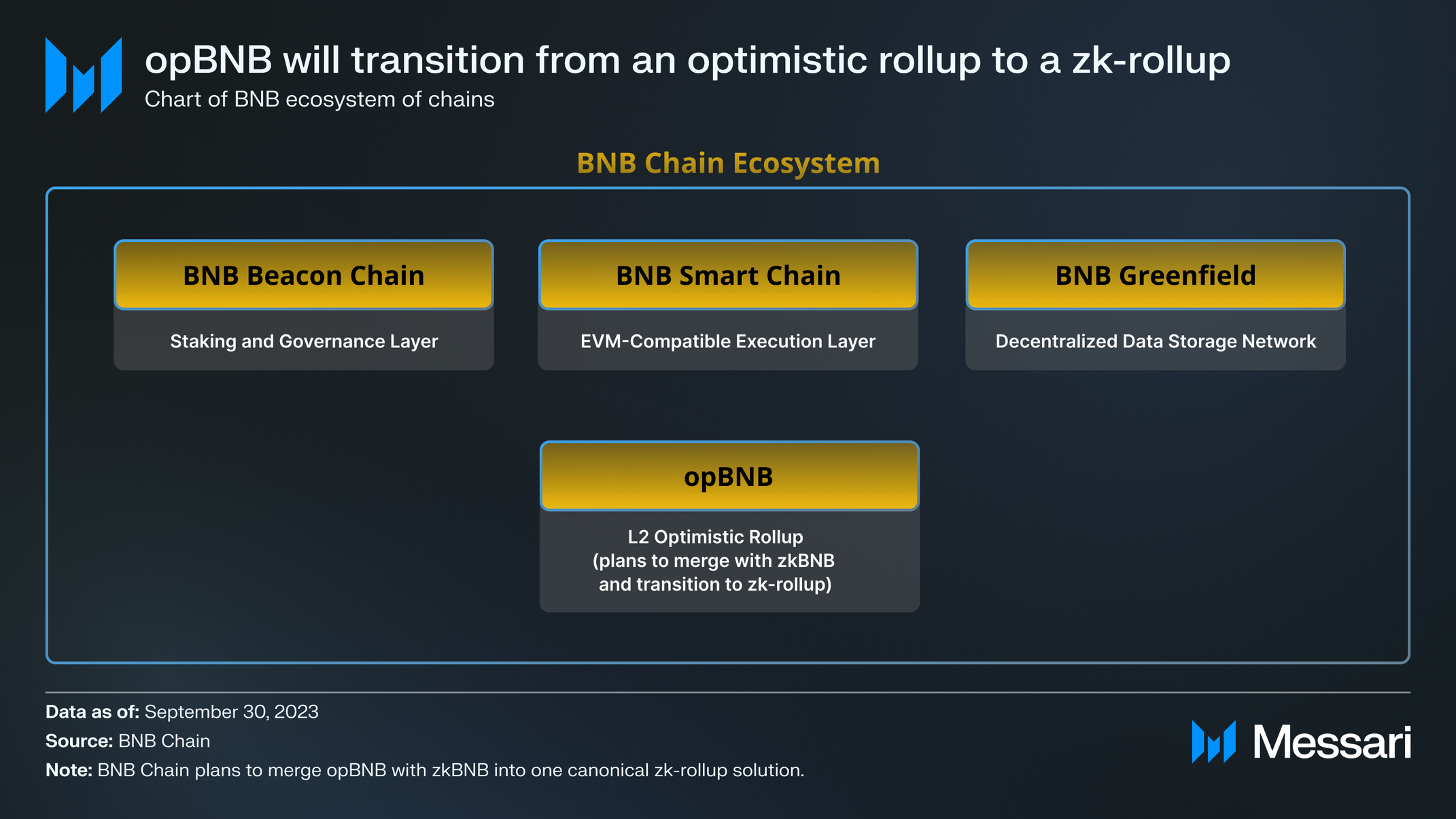 BNB Chain Ecosystem Analysis | Messari