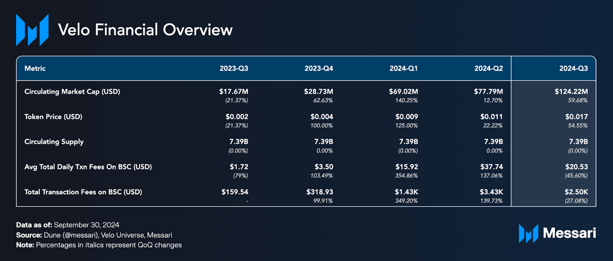 State of Velo Q3 2024 | Messari