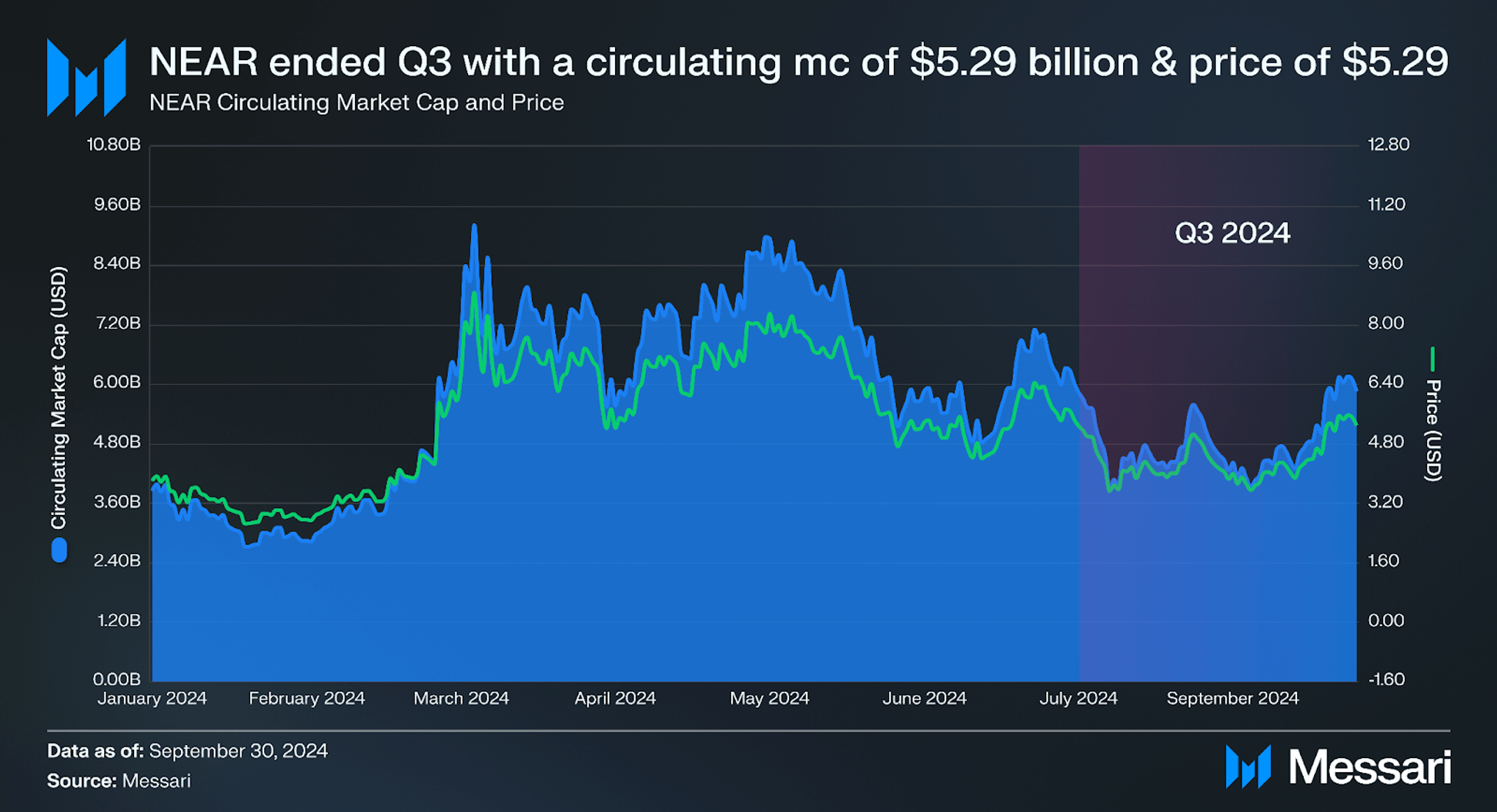 State of NEAR Q3 2024 | Messari