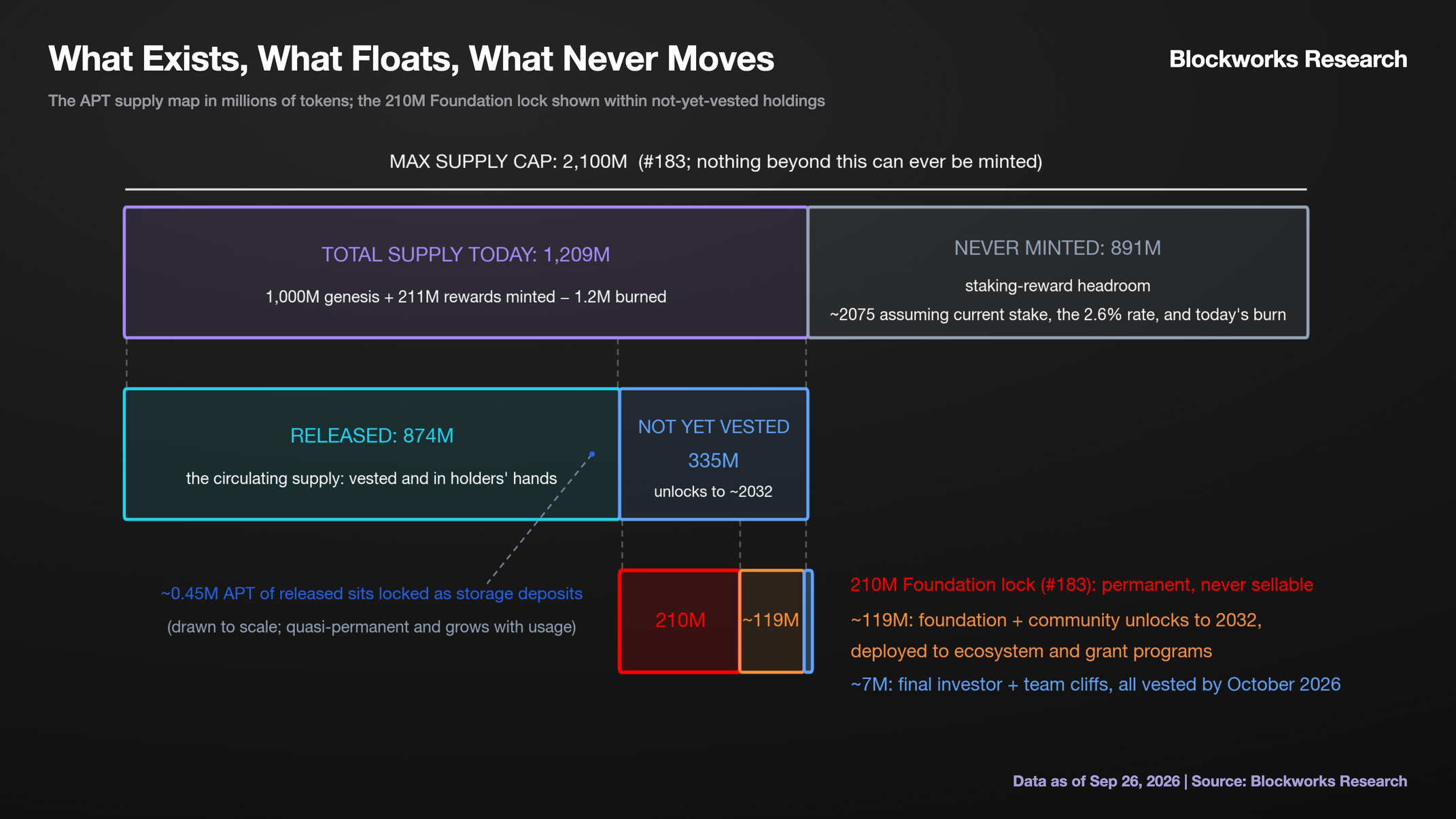 What Exists, What Floats, What Never Moves