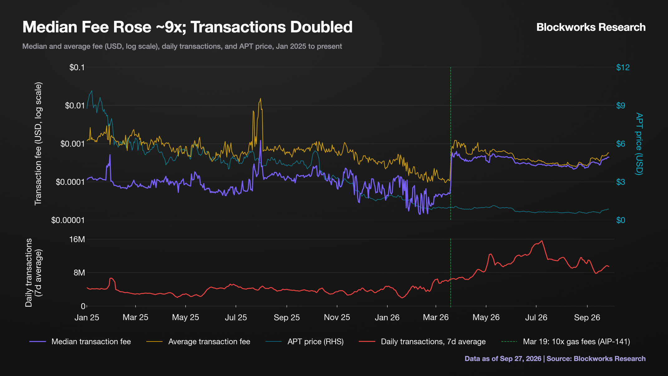 View full size Median Fee Rose ~9x; Transactions Doubled