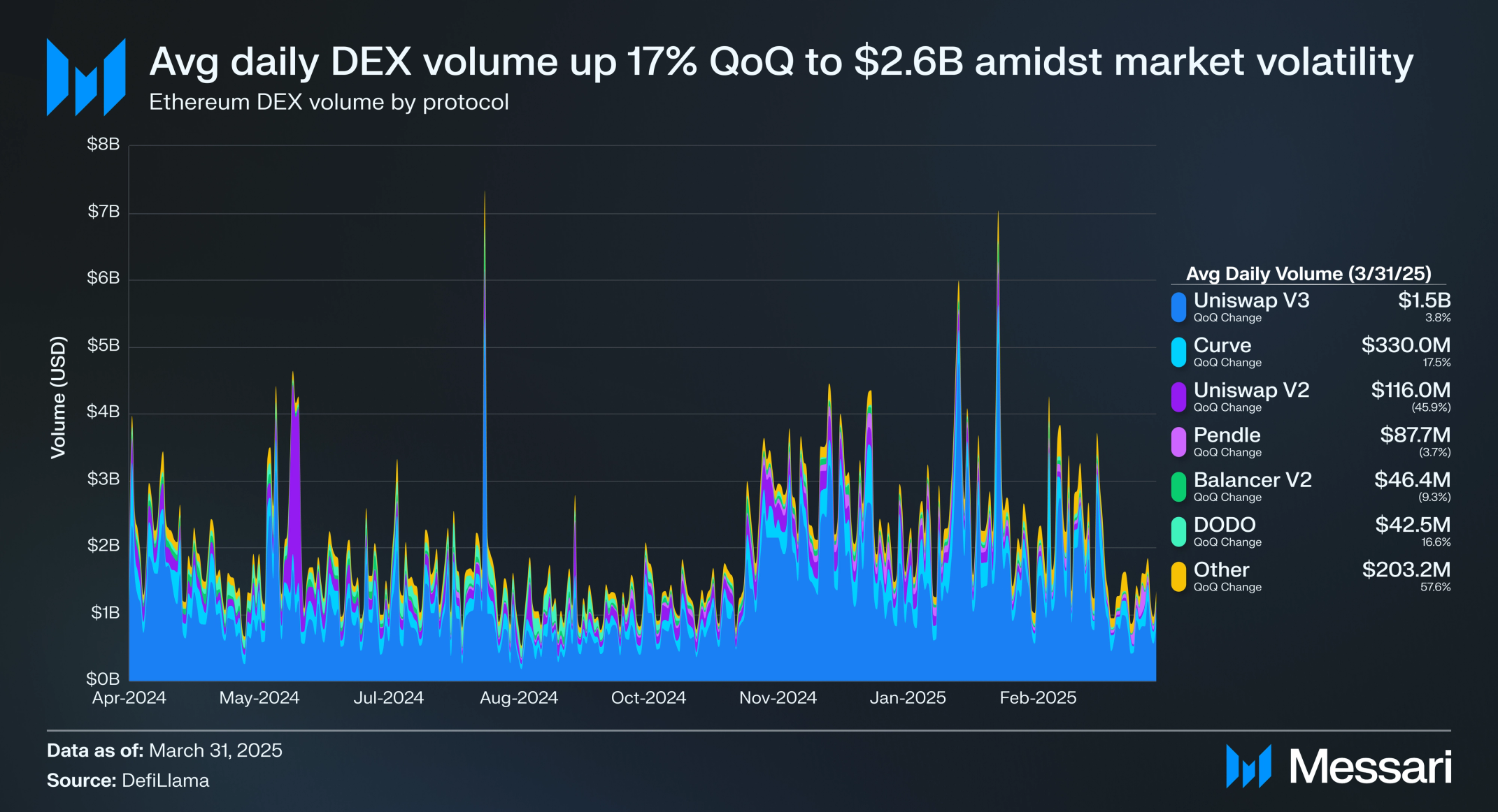 Ethereum | Q1 2025 Report | Messari