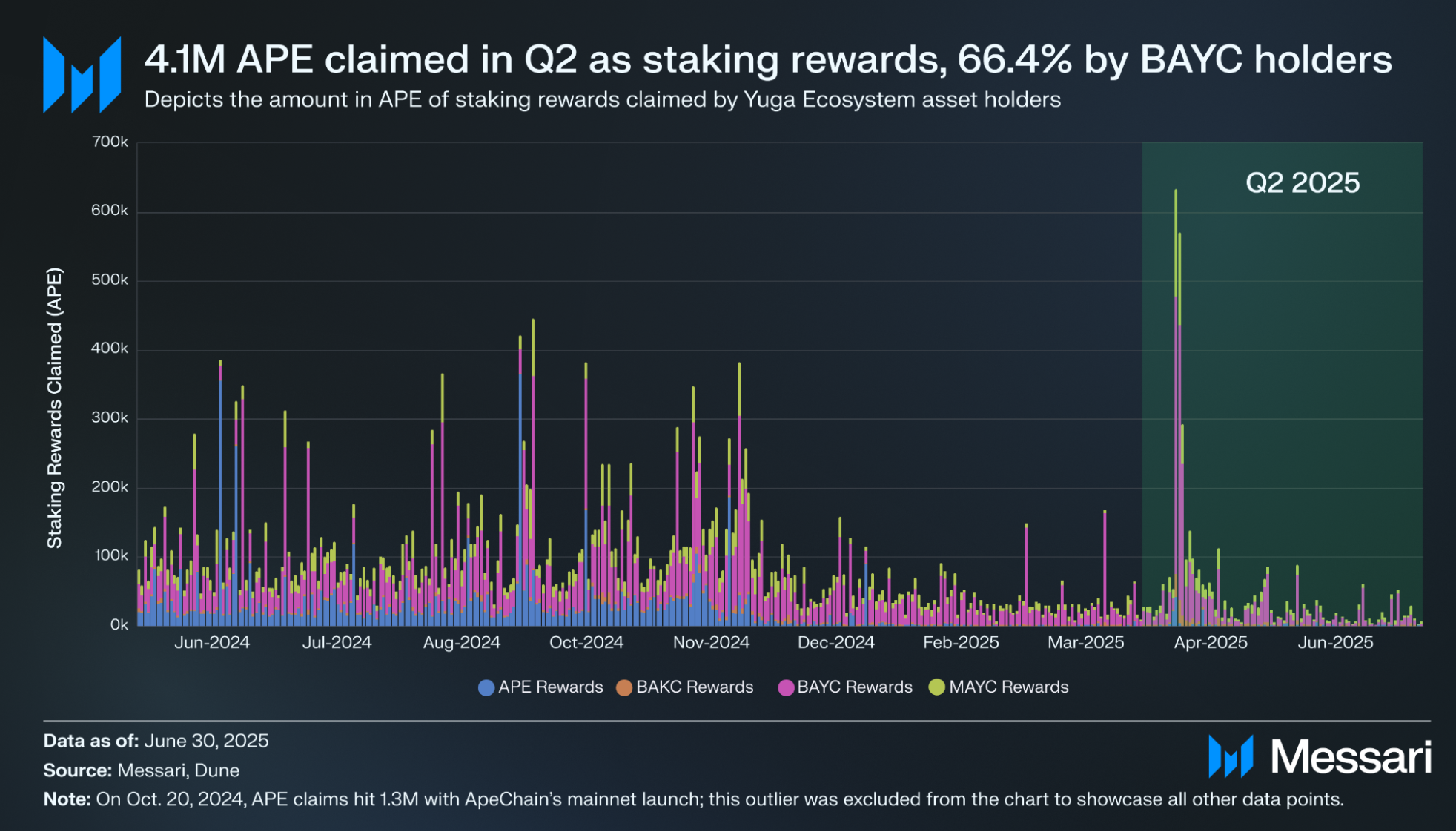 State of ApeCoin Q2 2025 | Messari